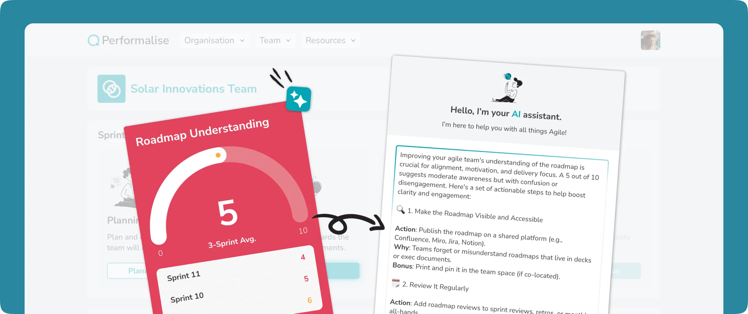 Performalise platform interface showing the 'Solar Innovations Team' dashboard for Sprint 9 (3 Aug - 17 Aug), with stages: Planning, Daily Review, and Retrospective.