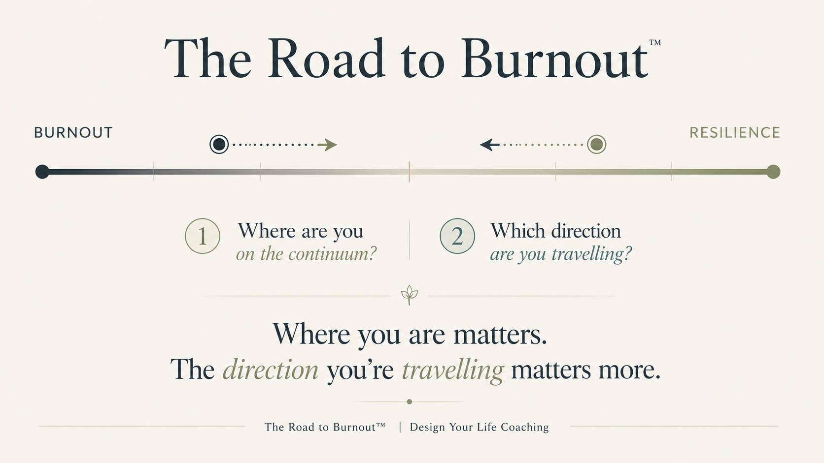 The Road to Burnout continuum showing how your direction of travel towards burnout or resilience can matter more than where you are now.