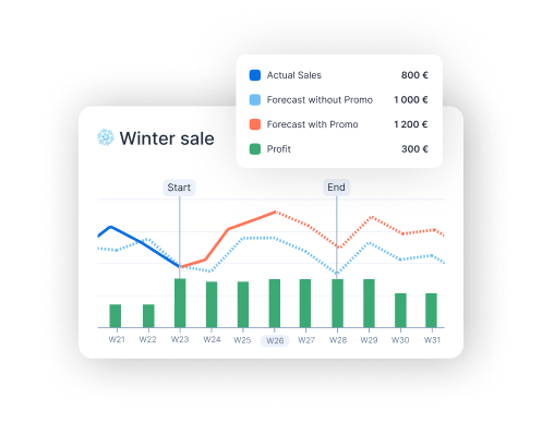 Flowlity promotion management chart comparing actual sales with forecast with and without winter promotion