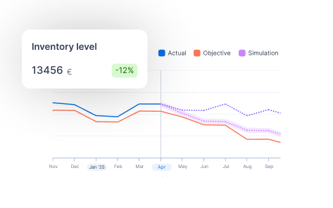 Flowlity MEIO inventory level chart comparing actual, objective and simulation trends over time