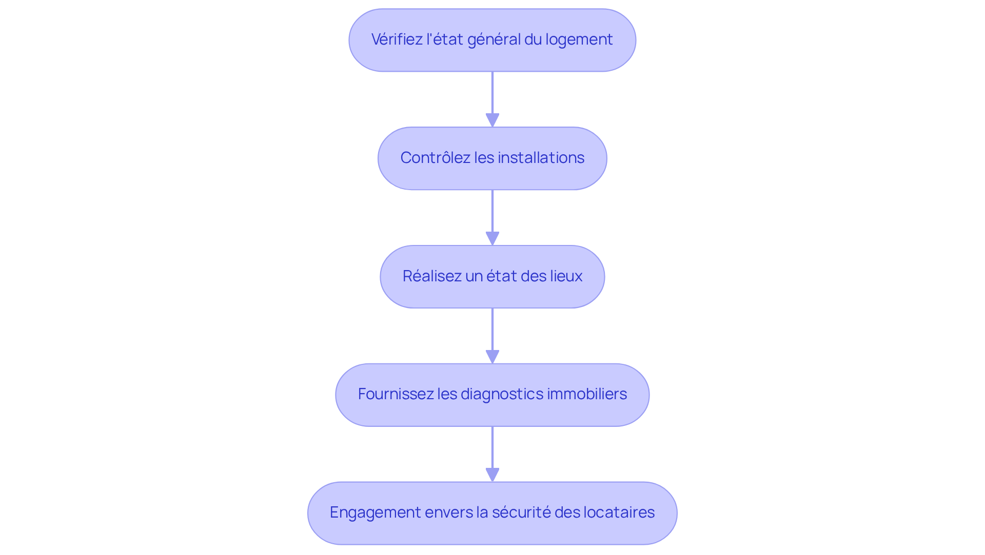 Chaque boîte représente une action à réaliser avant de louer un logement. Suivez les flèches pour voir comment chaque étape mène à la suivante, garantissant ainsi une location sûre et transparente.