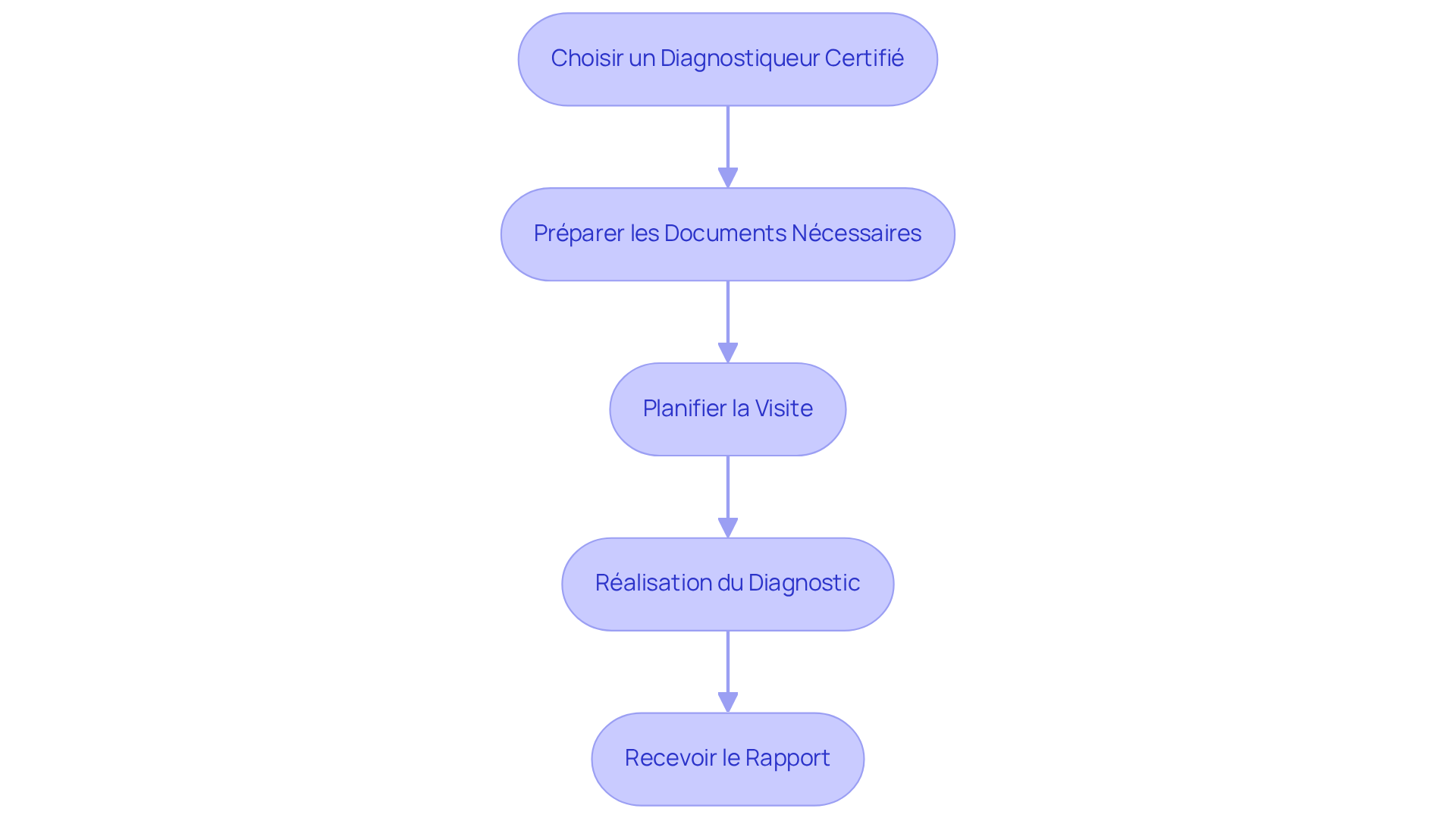 Chaque étape représente une phase du processus de diagnostic. Suivez les flèches pour voir comment passer d'une étape à l'autre afin de garantir un diagnostic complet et efficace.
