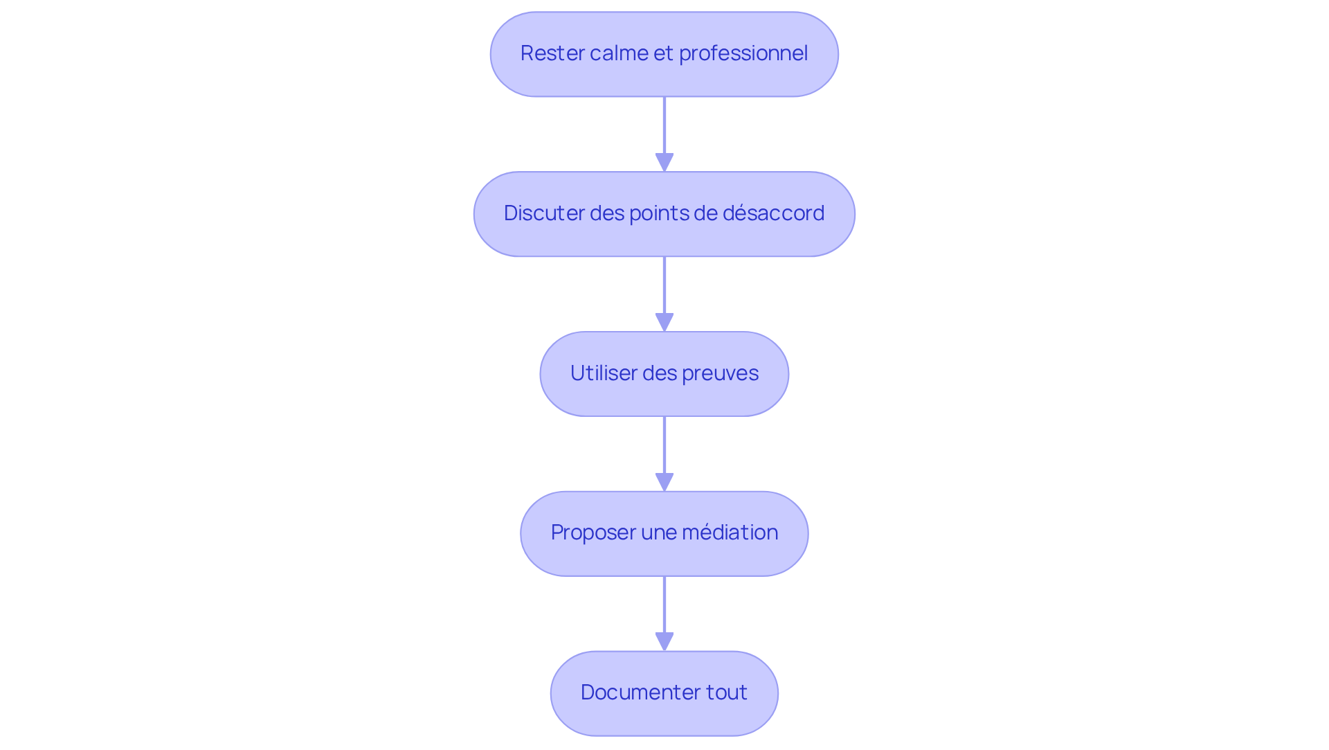 Chaque étape montre ce qu'il faut faire en cas de désaccord. Suivez les flèches pour voir comment passer d'une étape à l'autre.