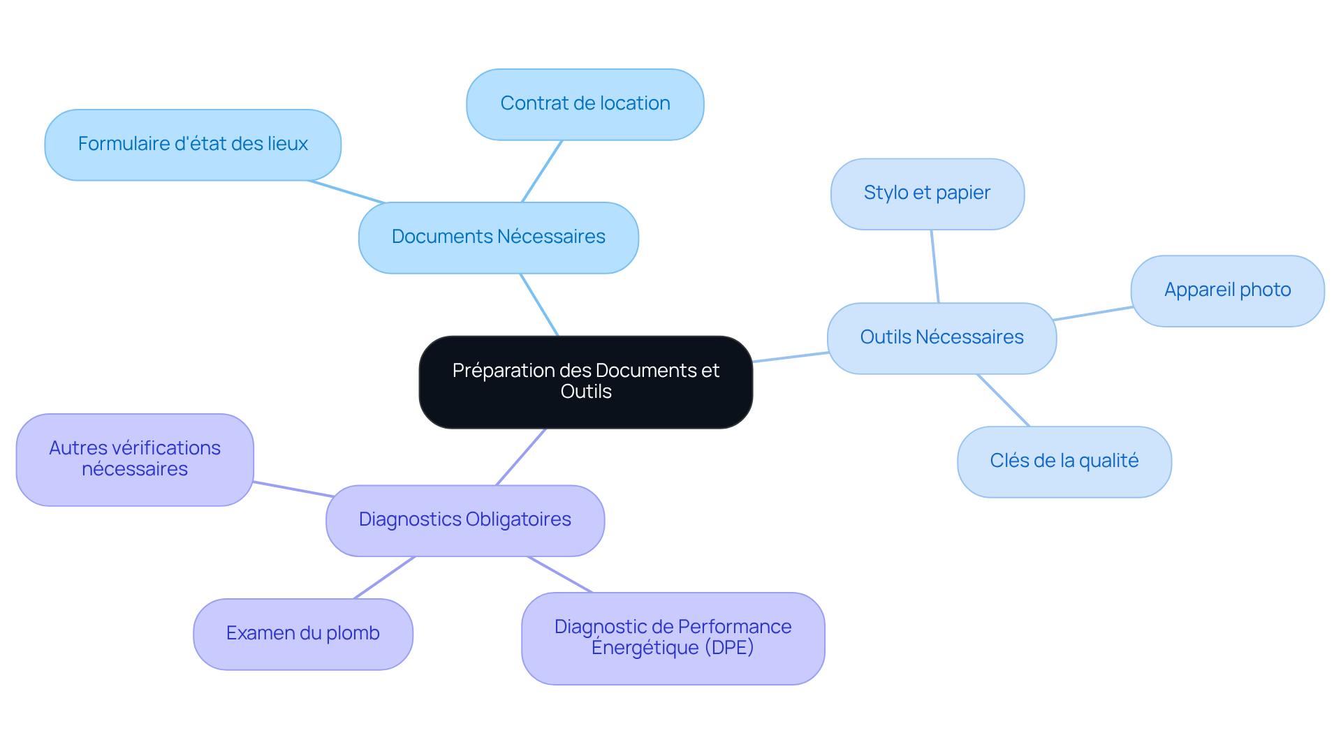 Chaque branche représente un type d'élément nécessaire : les documents, les outils, et les diagnostics. Suivez les branches pour voir tous les éléments à rassembler avant de commencer la procédure.