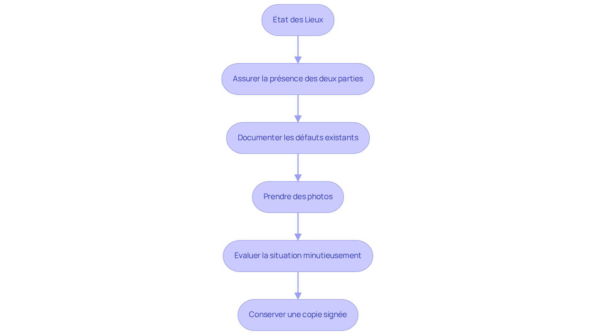 Chaque étape représente une action à prendre lors de l'état des lieux. Évitez les erreurs en suivant ce parcours — les flèches vous guideront à travers le processus.