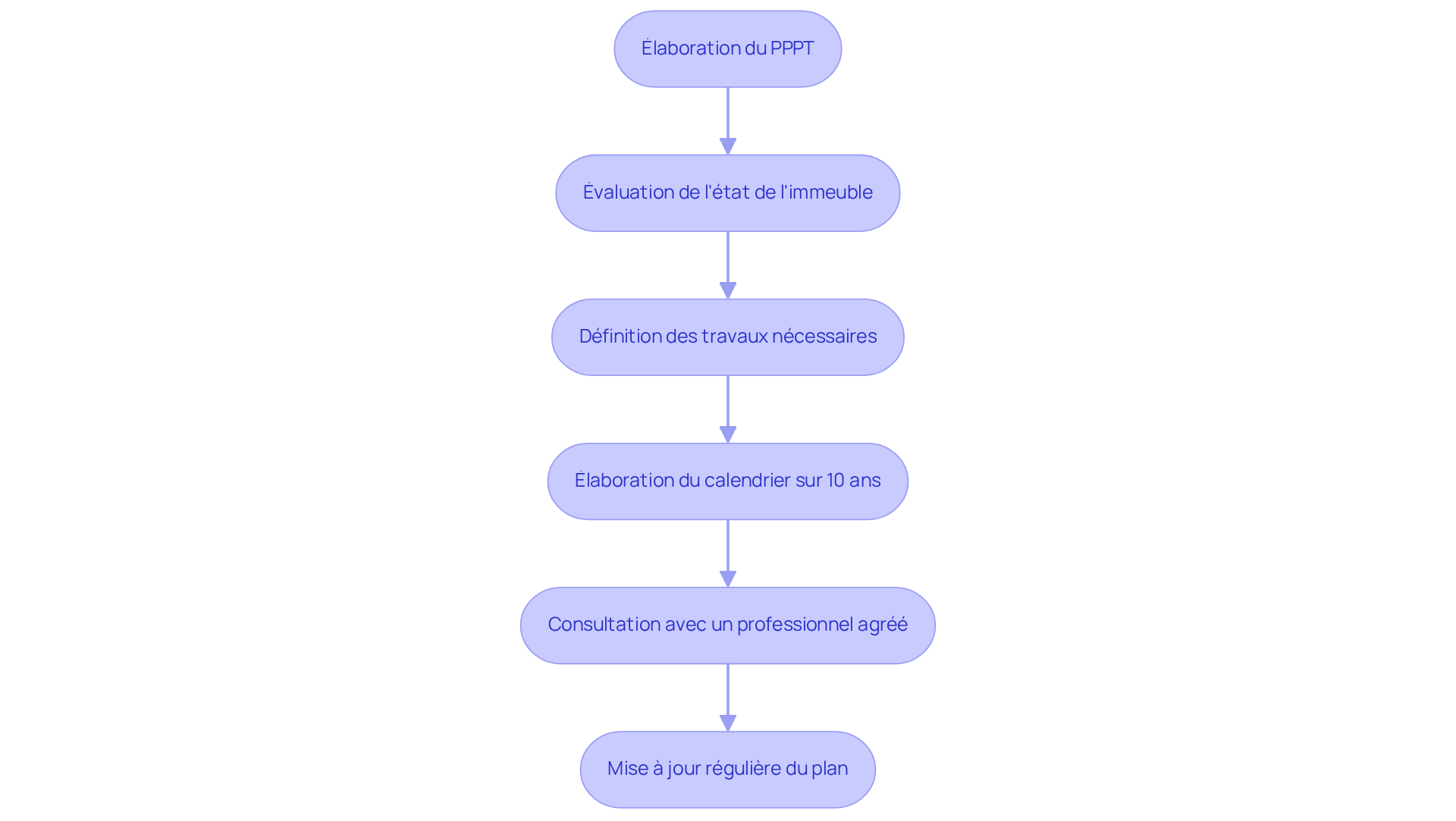Chaque étape représente une partie du processus pour établir et gérer le PPPT. Suivez les flèches pour voir comment chaque étape mène à la suivante, garantissant une planification efficace et conforme.