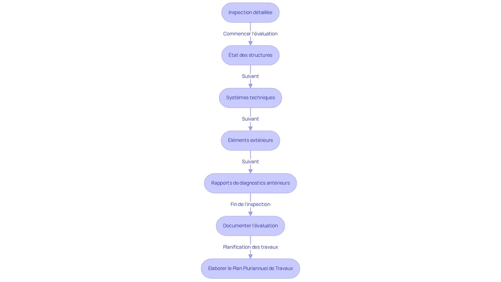 Chaque étape représente un aspect important à évaluer dans votre propriété. Suivez les flèches pour naviguer à travers le processus et assurez-vous de ne rien omettre.