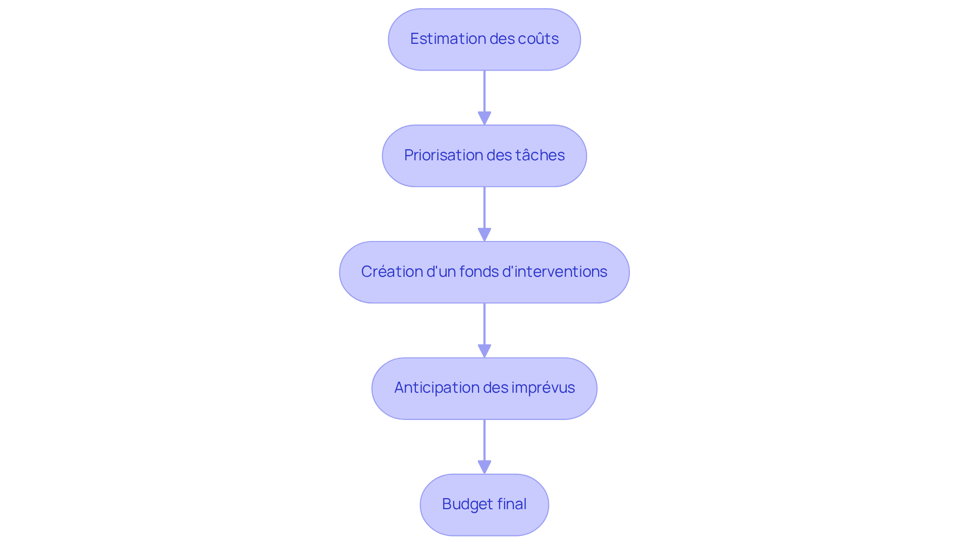 Chaque étape montre ce que vous devez faire pour établir votre budget. Suivez les flèches pour voir comment chaque étape vous mène à la suivante.