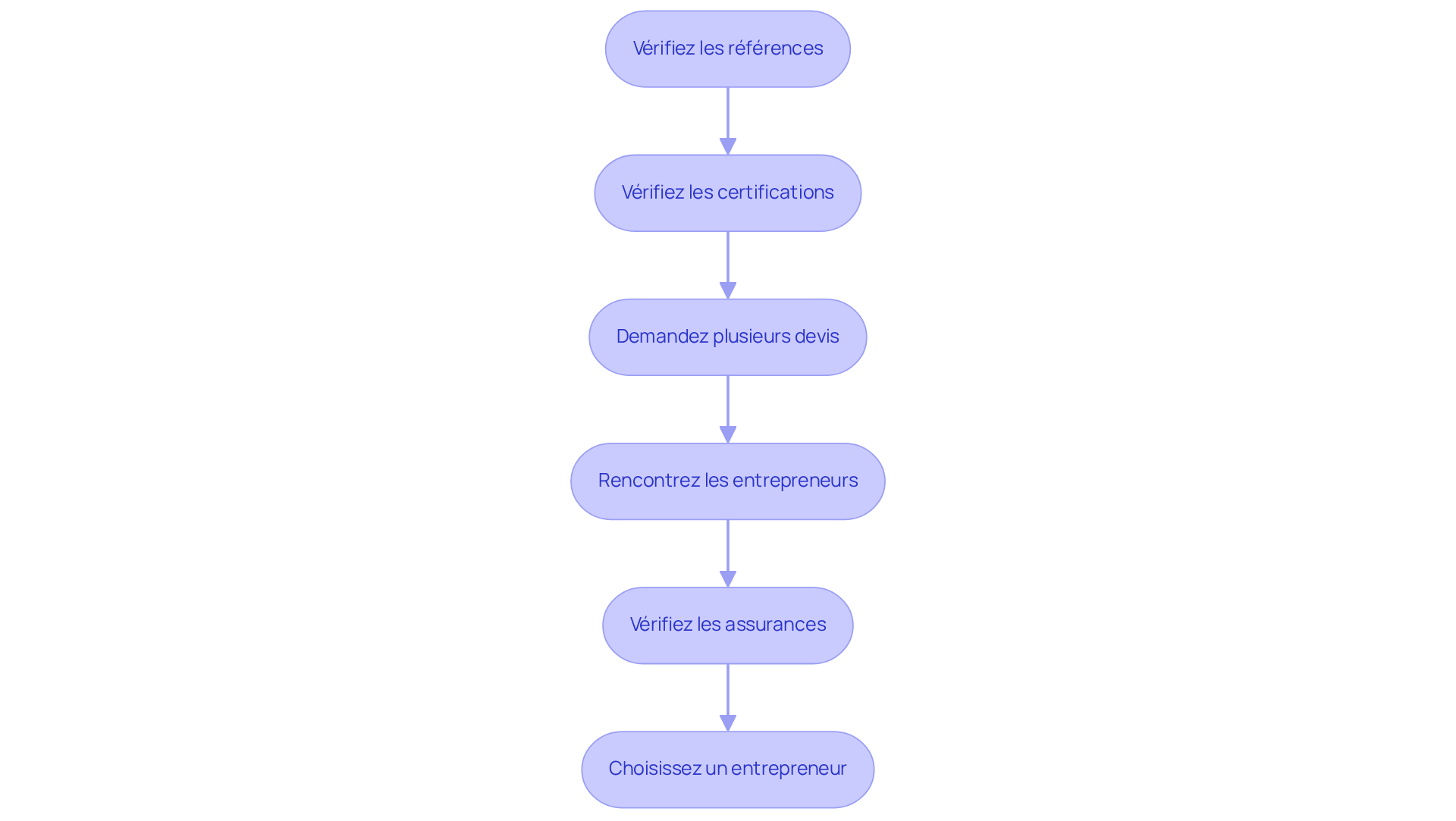 Chaque étape représente un conseil important à suivre pour choisir un entrepreneur. Suivez les flèches pour comprendre comment avancer dans le processus.