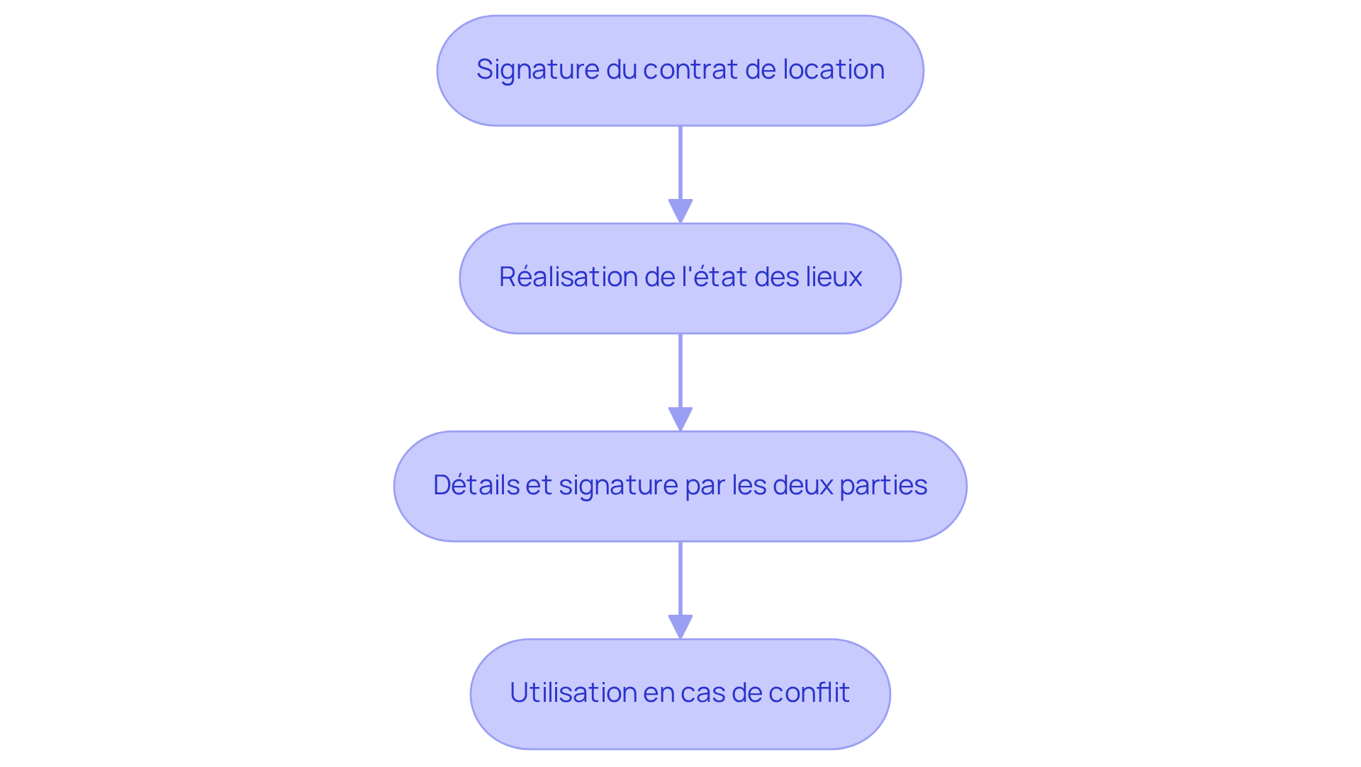 Chaque étape montre ce qui doit être fait à chaque phase du processus de location — suivez les flèches pour comprendre comment les obligations légales s'enchaînent.