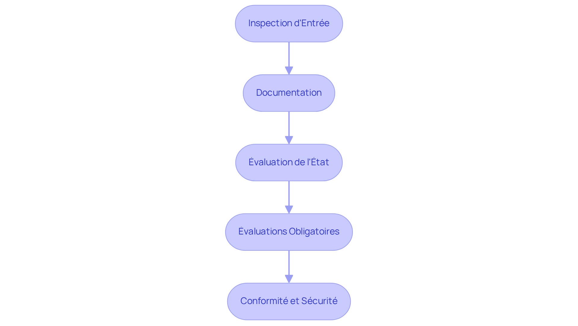Chaque étape montre une partie importante du processus d'inspection. Suivez les flèches pour voir comment chaque étape mène à la suivante, garantissant ainsi la transparence et la sécurité dans les locations.
