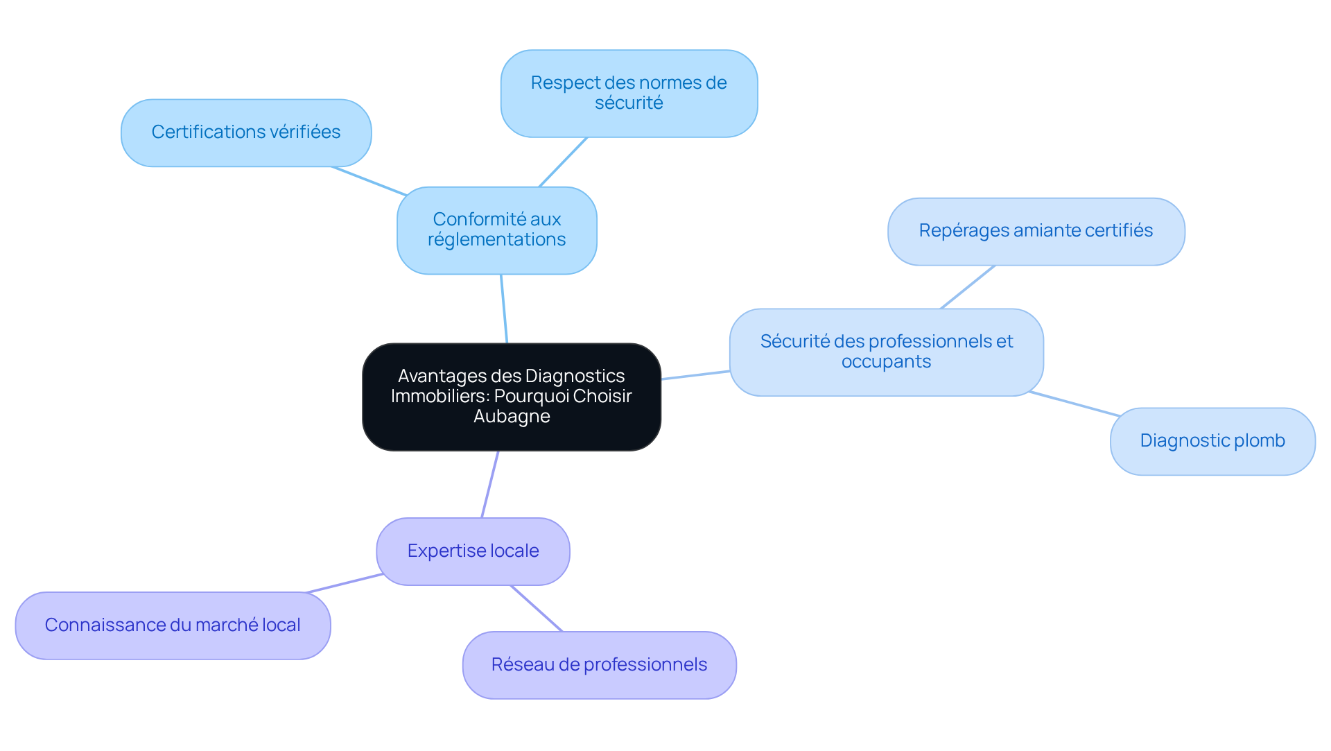 Le centre représente le thème principal, et chaque branche montre un avantage spécifique avec des détails supplémentaires. Suivez les branches pour explorer chaque aspect de ce que Légimétrie offre.