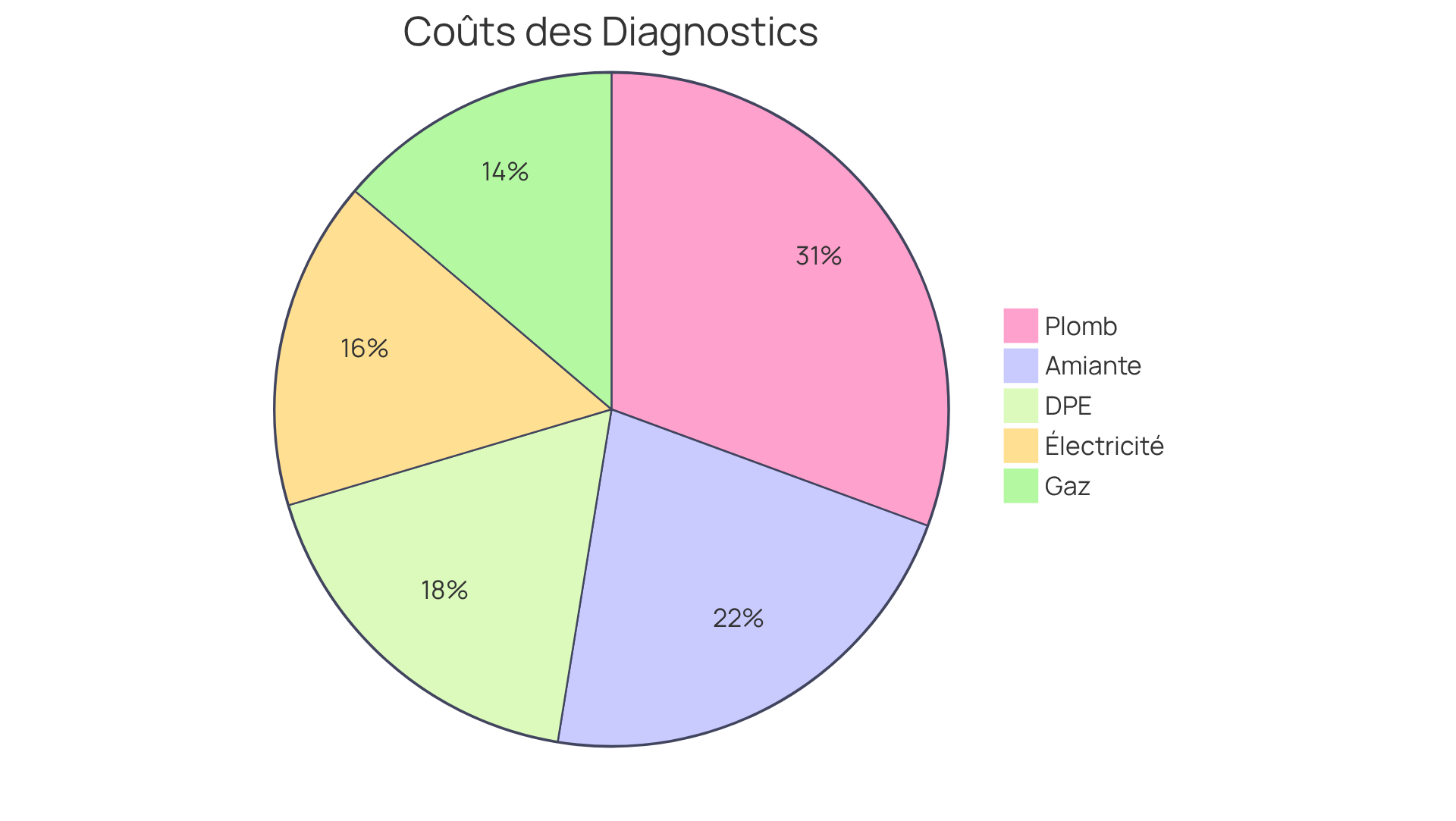 Chaque part montre le coût d'un type de diagnostic immobilier. Plus la part est grande, plus le coût est élevé pour ce type d'évaluation. Cela vous aide à voir rapidement quels diagnostics sont les plus abordables ou coûteux.