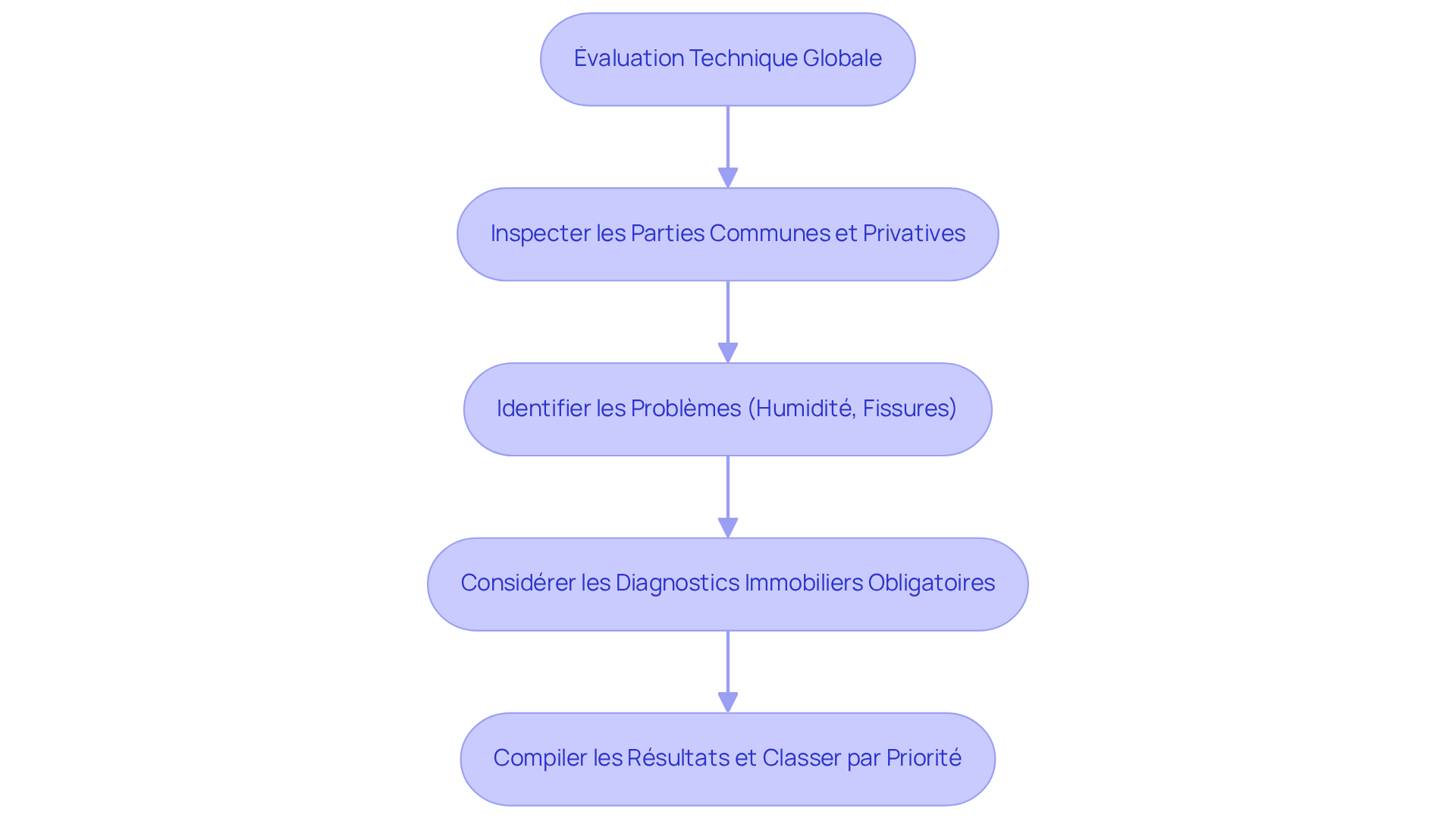 Chaque étape montre ce que vous devez faire pour évaluer votre propriété — suivez les flèches pour voir comment avancer dans le processus.
