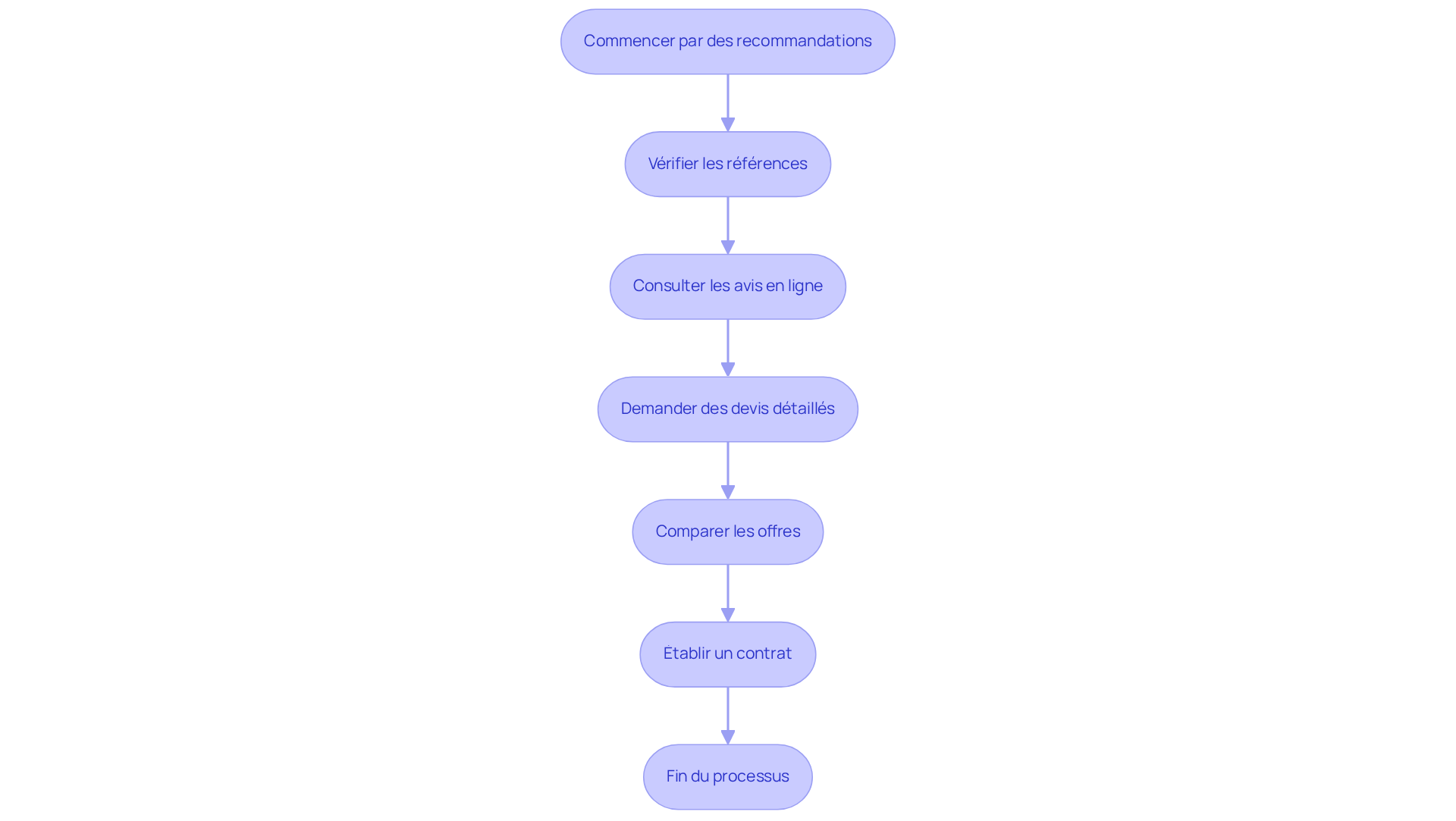 Chaque étape du flowchart représente une action à entreprendre pour choisir un entrepreneur fiable. Suivez les flèches pour naviguer dans le processus de sélection.