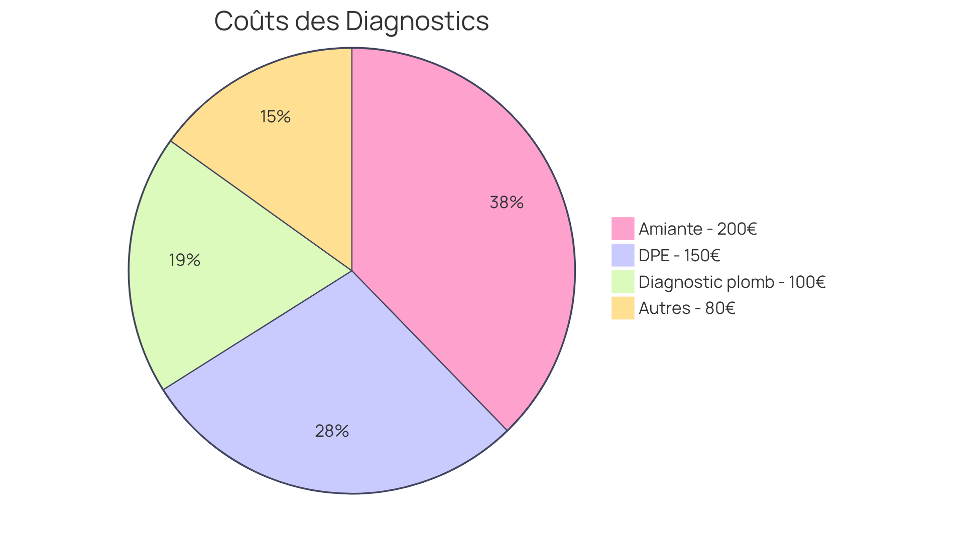 Chaque segment représente un type de diagnostic immobilier et son coût associé dans le budget. Plus le segment est grand, plus le coût est élevé. Cela vous aide à voir rapidement où va votre argent.