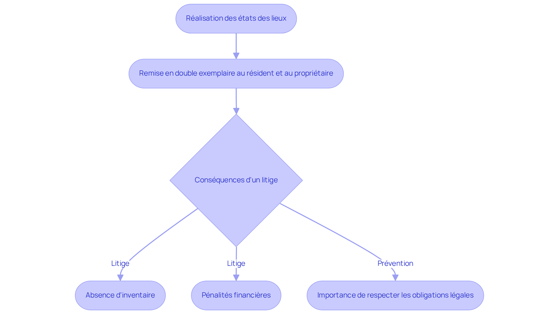 Chaque étape du flowchart montre une partie du processus des états des lieux et les résultats possibles. Suivez les flèches pour comprendre comment chaque action mène à des conséquences.