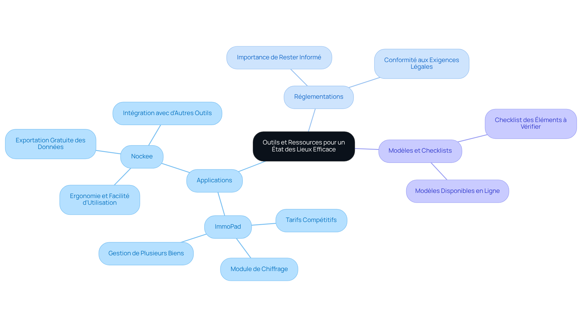 Le nœud central représente le sujet principal, et chaque branche montre un aspect différent des outils et ressources disponibles. Suivez les branches pour explorer les applications, les réglementations et les idées de modèles et checklists.