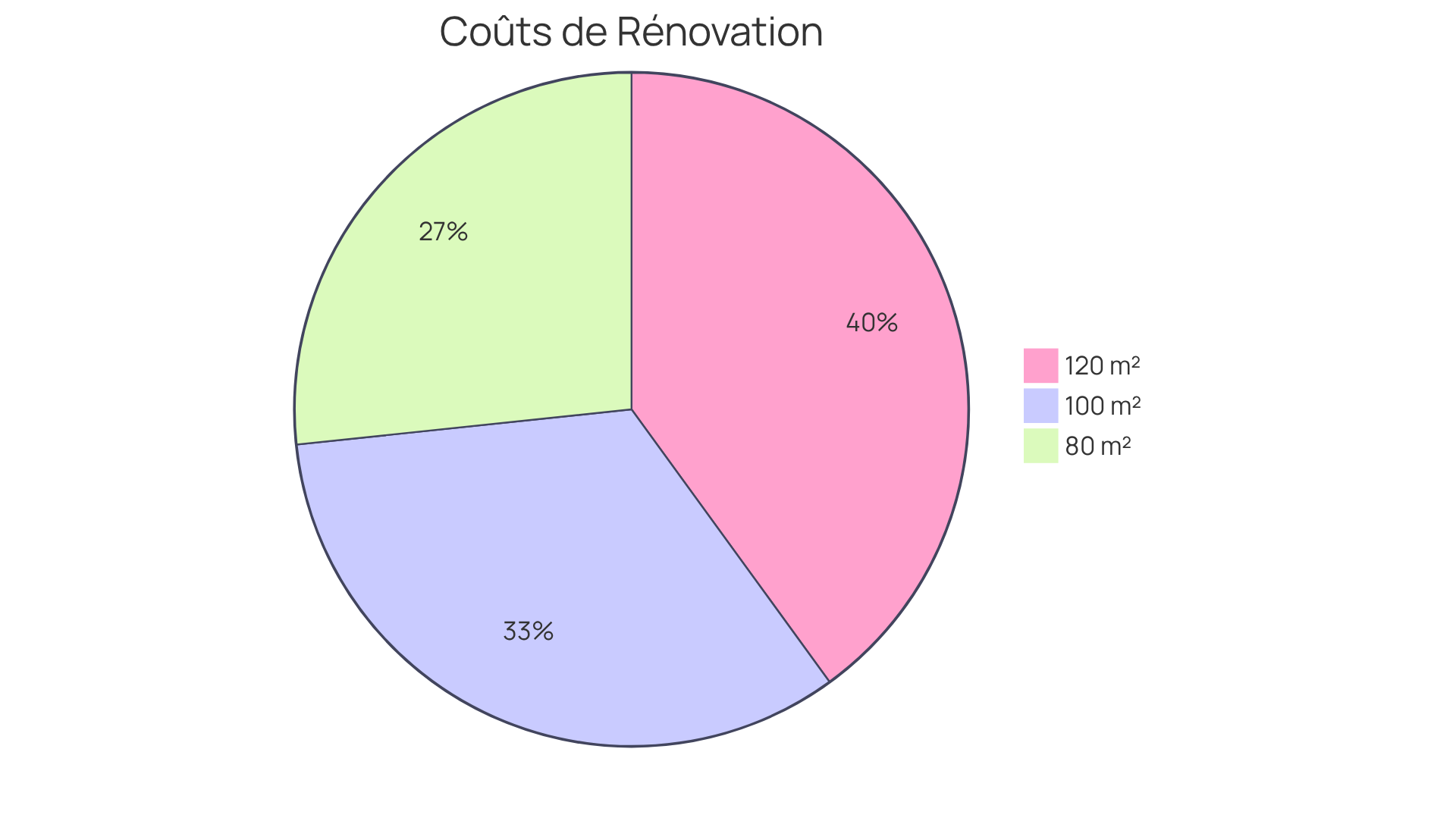 Chaque segment montre le coût total de la rénovation pour une certaine taille de maison — plus le segment est grand, plus le coût est élevé.