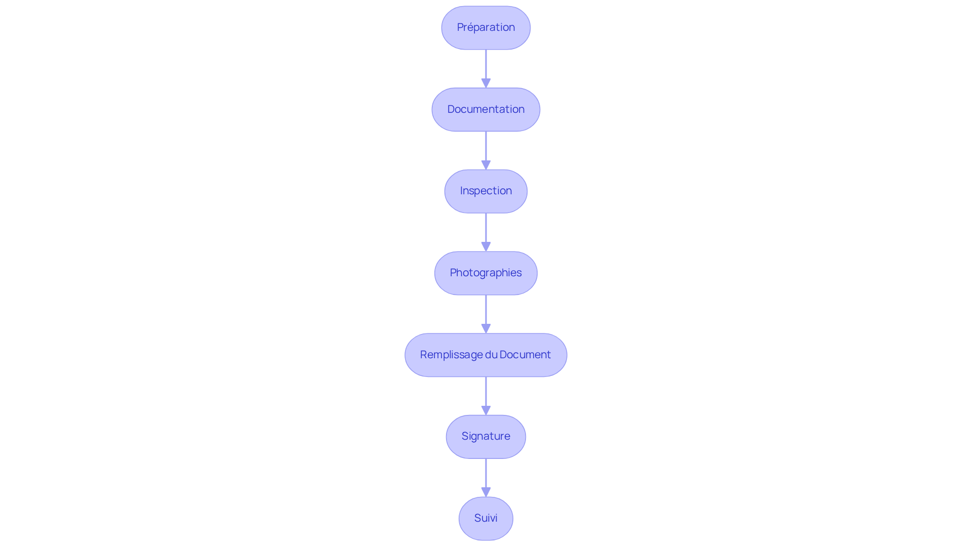 Chaque boîte représente une étape essentielle. Suivez les flèches pour voir comment chaque étape mène à la suivante, assurant un processus fluide et organisé.