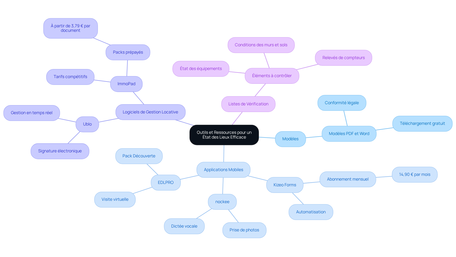 Le nœud central représente les outils pour un état des lieux. Chaque branche montre une catégorie d'outils, et les sous-branches fournissent des détails sur chaque outil ou ressource, vous aidant à naviguer facilement dans les options disponibles.