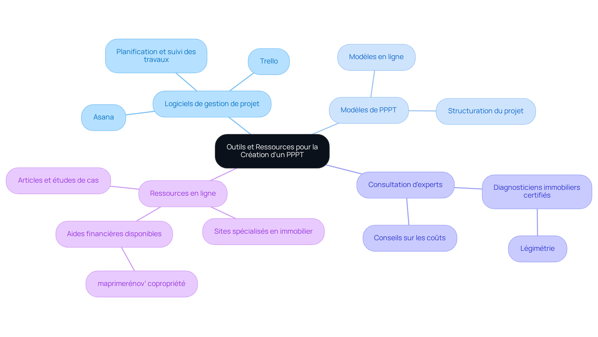 Le nœud central représente le sujet principal, et chaque branche montre un type d'outil ou de ressource. Suivez les branches pour découvrir des suggestions et des conseils pratiques liés à chaque catégorie.