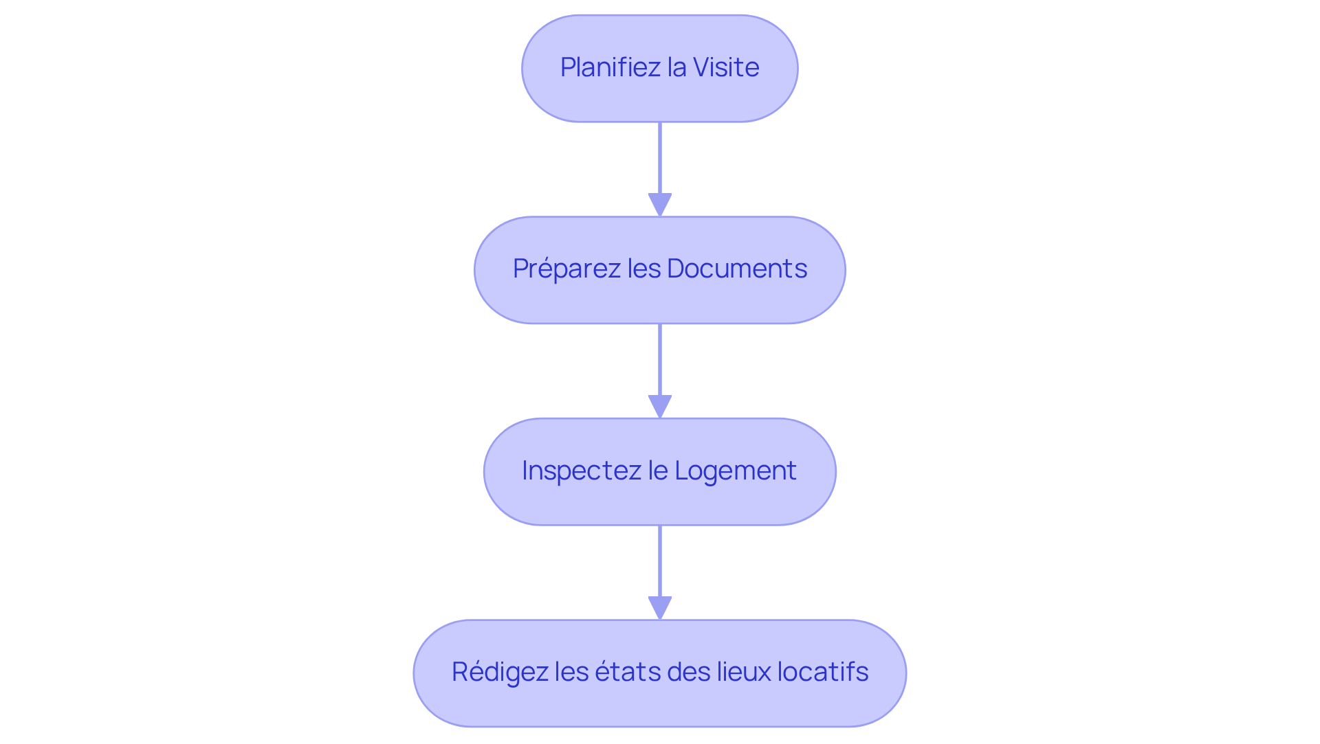 Chaque étape représente une tâche à accomplir pour réaliser un état des lieux. Suivez les flèches pour voir l'ordre des étapes et assurez-vous de ne rien manquer dans le processus.