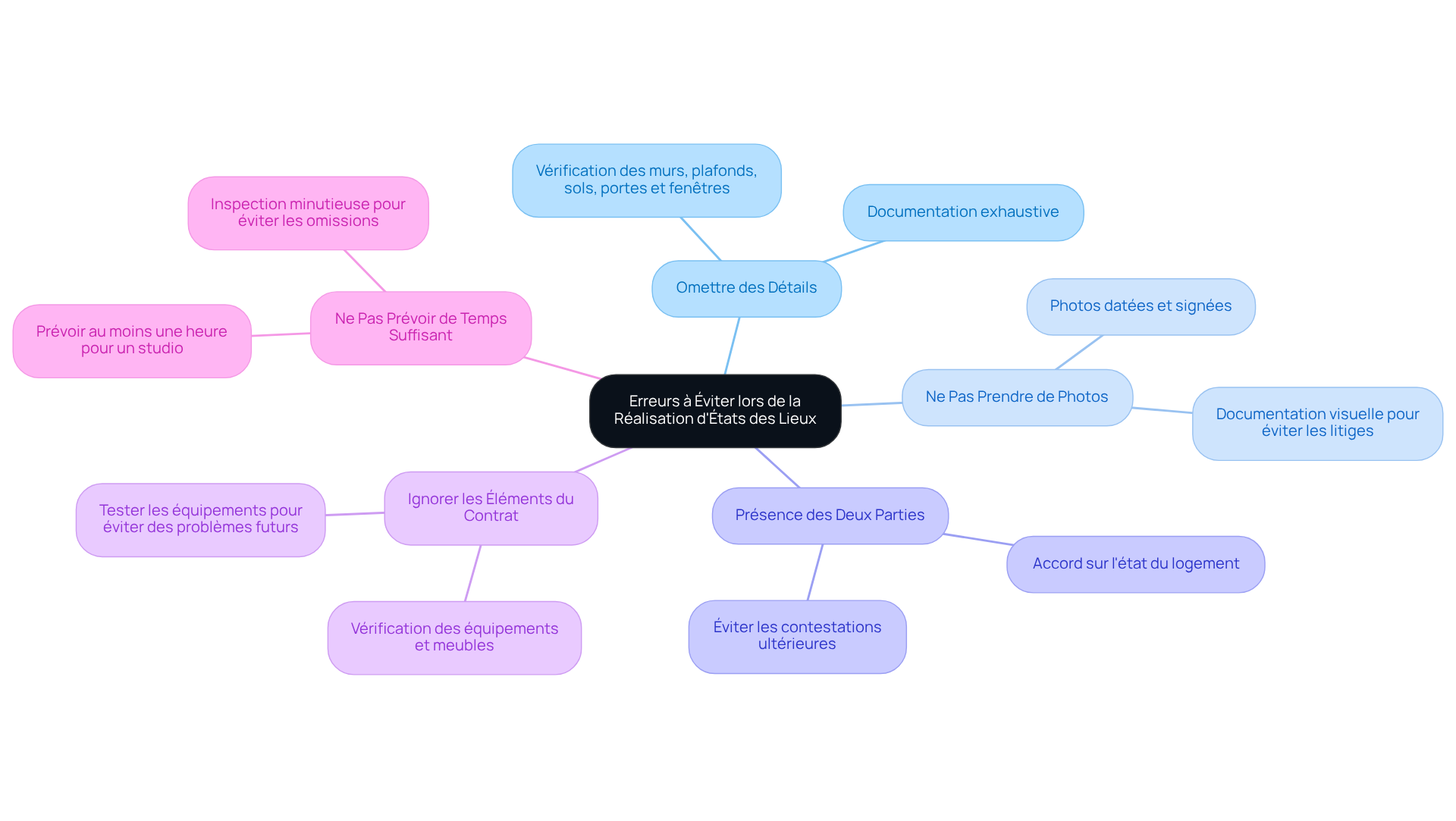 Chaque branche représente une erreur à éviter, et les sous-branches fournissent des conseils ou des explications pour éviter ces pièges. Suivez le mindmap pour vous assurer que vous ne manquez rien d'important lors de la réalisation d'un état des lieux.