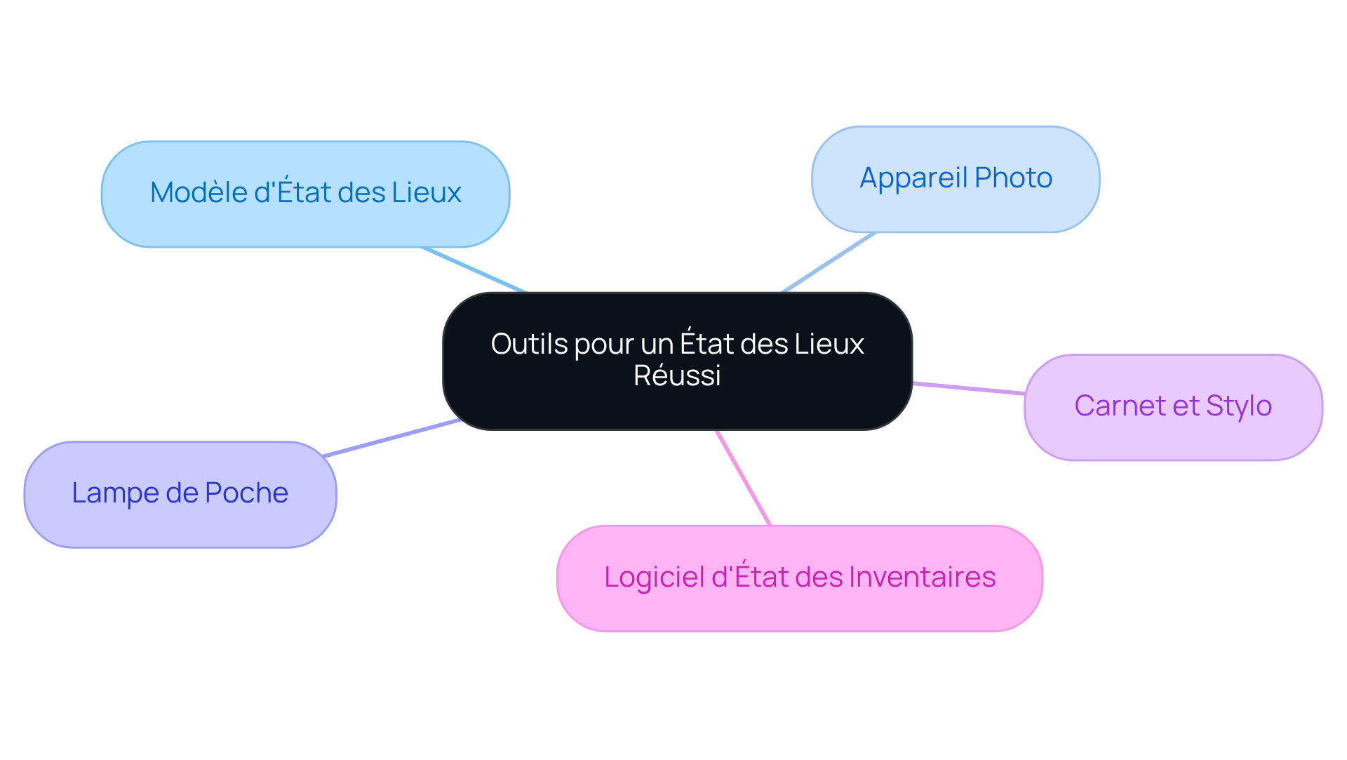 Le nœud central représente l'objectif global, et chaque branche montre un outil essentiel. Les couleurs et icônes aident à rendre l'information plus engageante et facile à mémoriser.