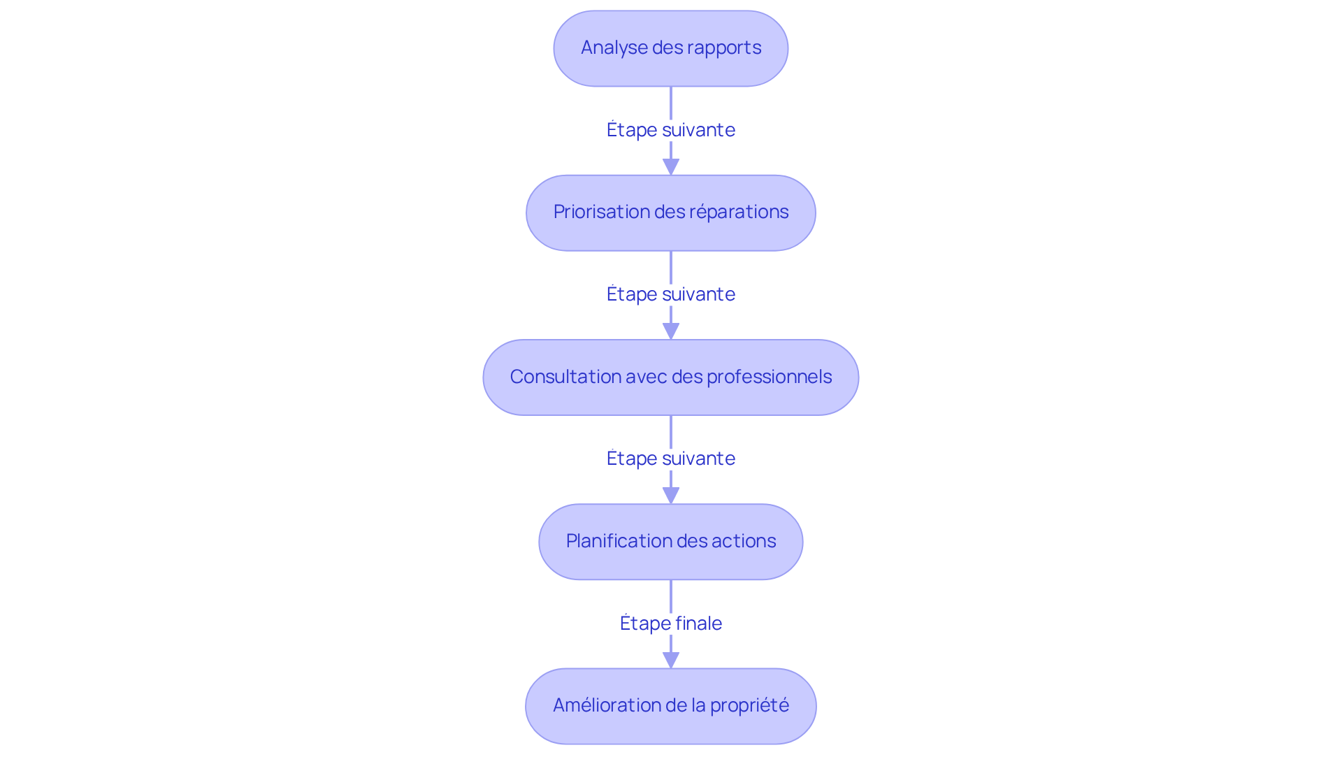 Chaque étape montre ce que vous devez faire pour interpréter correctement les résultats du DTG et agir en conséquence. Suivez les flèches pour voir comment chaque action mène à la suivante.