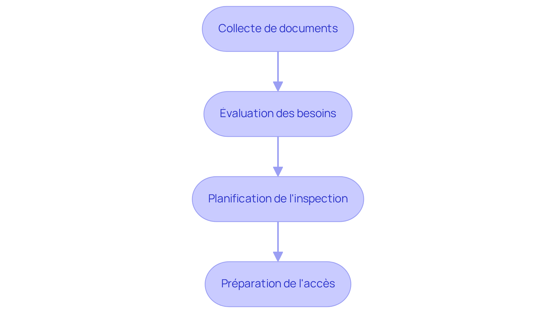 Chaque boîte représente une étape à suivre pour préparer le diagnostic. Suivez les flèches pour voir comment passer d'une étape à l'autre et vous assurer que tout est prêt pour le diagnostic.