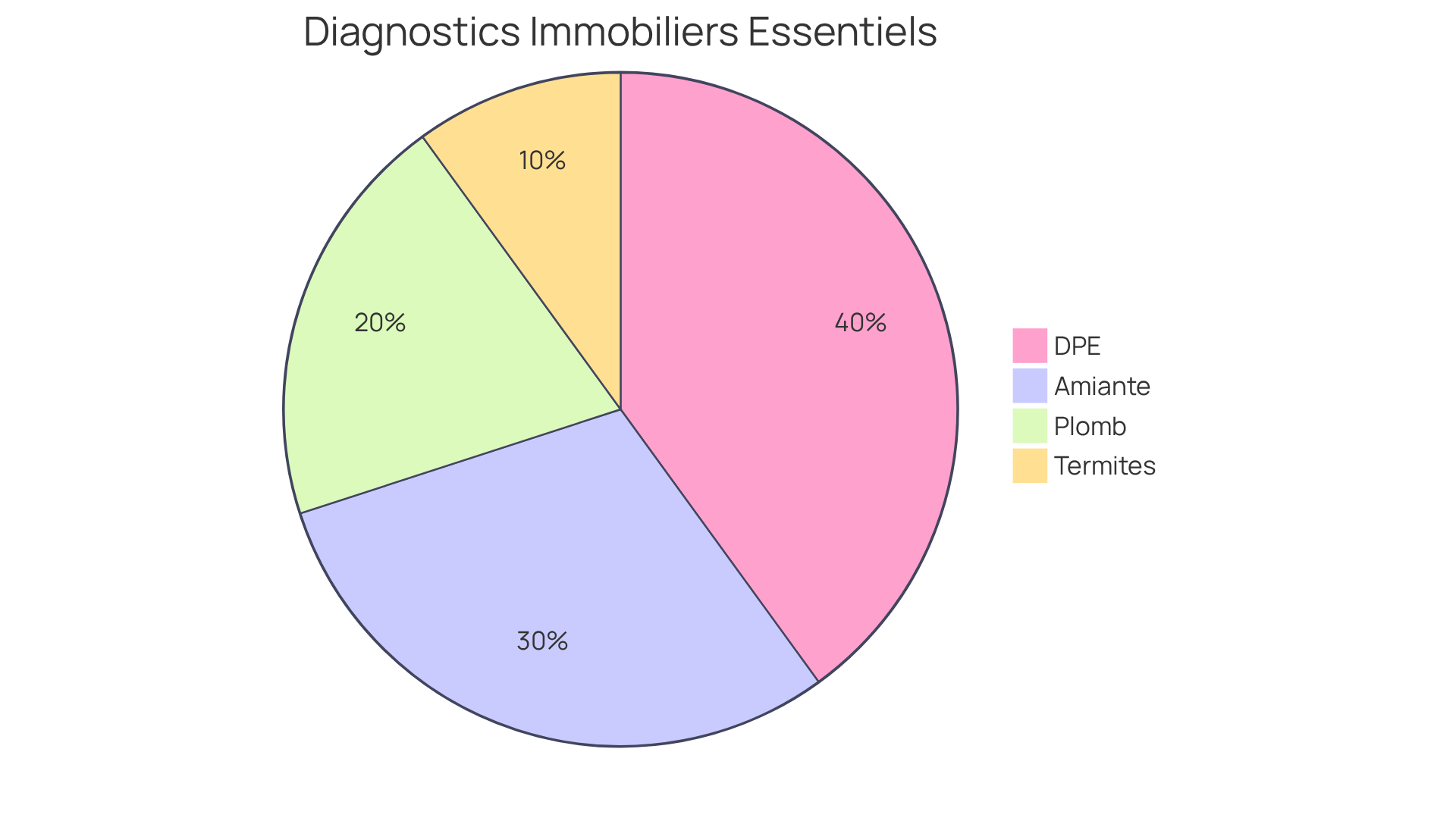 Chaque segment représente un type de diagnostic immobilier. Plus le segment est grand, plus ce diagnostic est essentiel dans le cadre des transactions immobilières.