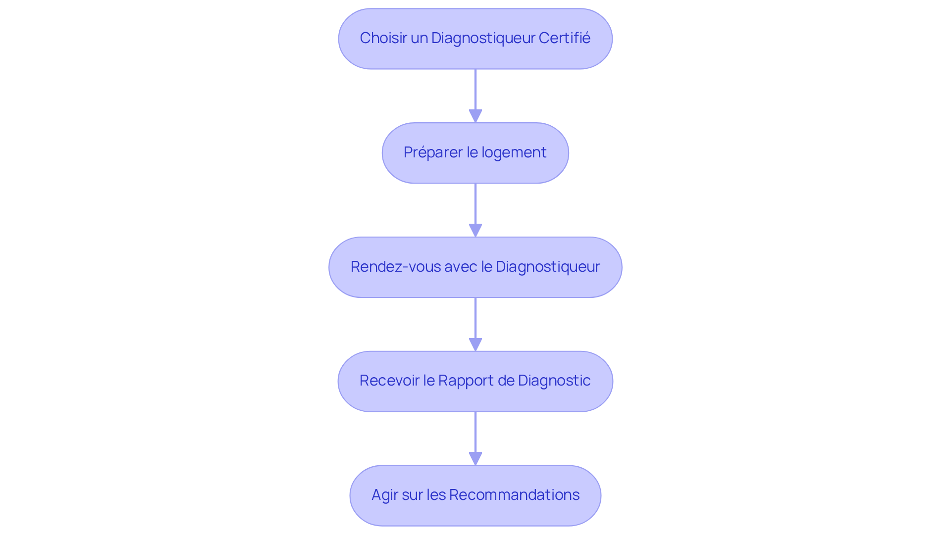 Chaque boîte représente une étape du processus de diagnostic immobilier — suivez les flèches pour voir comment avancer d'une étape à l'autre.