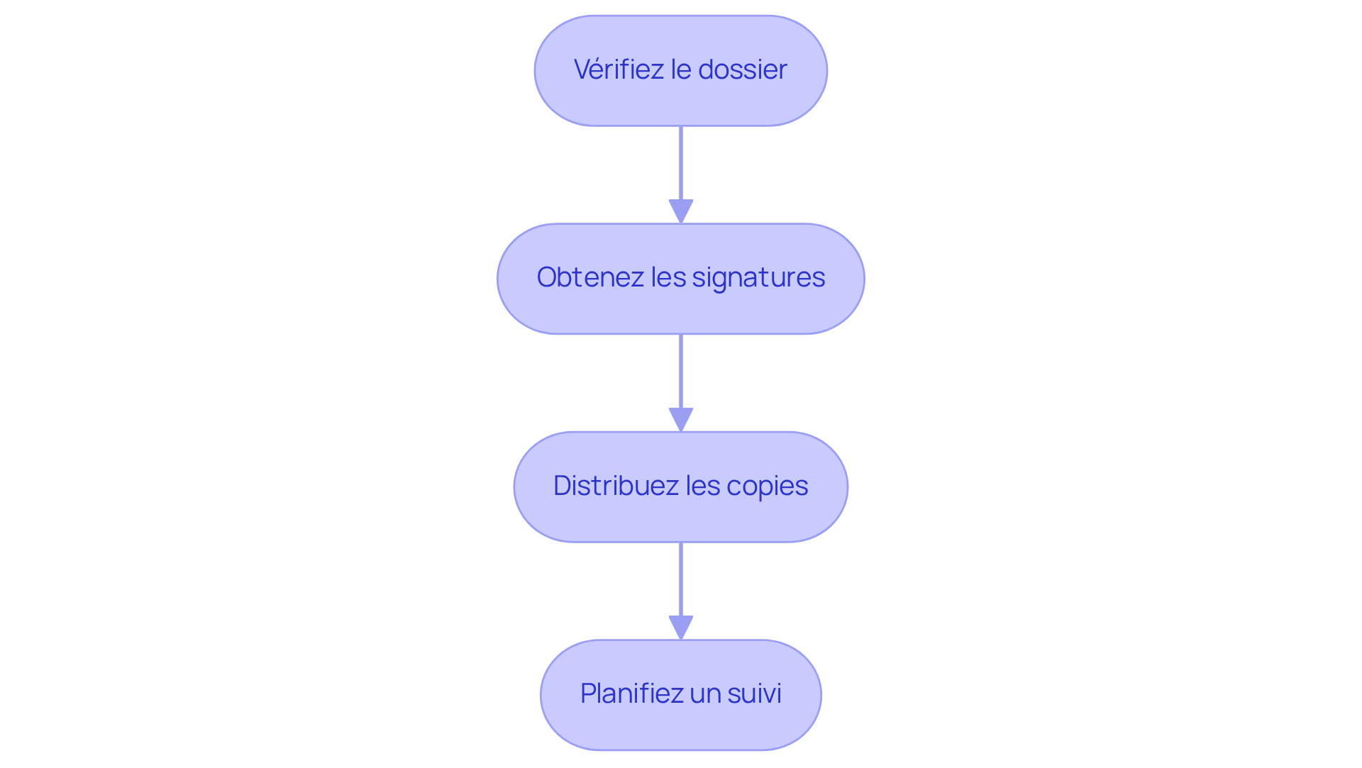 Chaque étape montre ce que vous devez faire pour finaliser l'état des lieux — suivez les flèches pour voir comment chaque action mène à la suivante.