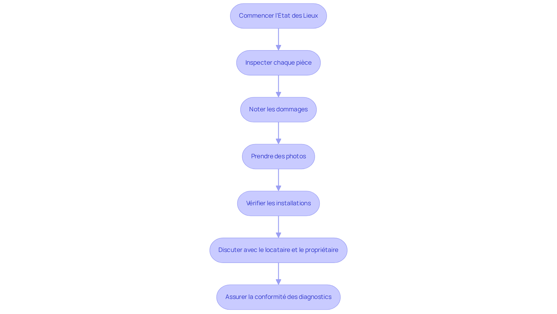 Chaque étape de l'organigramme représente une action à réaliser lors de l'état des lieux. Suivez les flèches pour comprendre l'ordre des étapes et comment elles se connectent pour garantir un état des lieux complet.