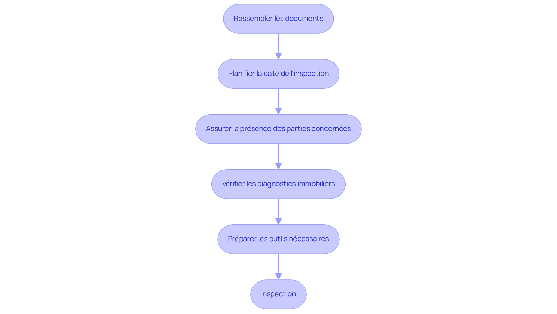 Chaque étape représente une action à réaliser pour préparer l'état des lieux. Suivez les flèches pour voir comment chaque action doit être effectuée en séquence.