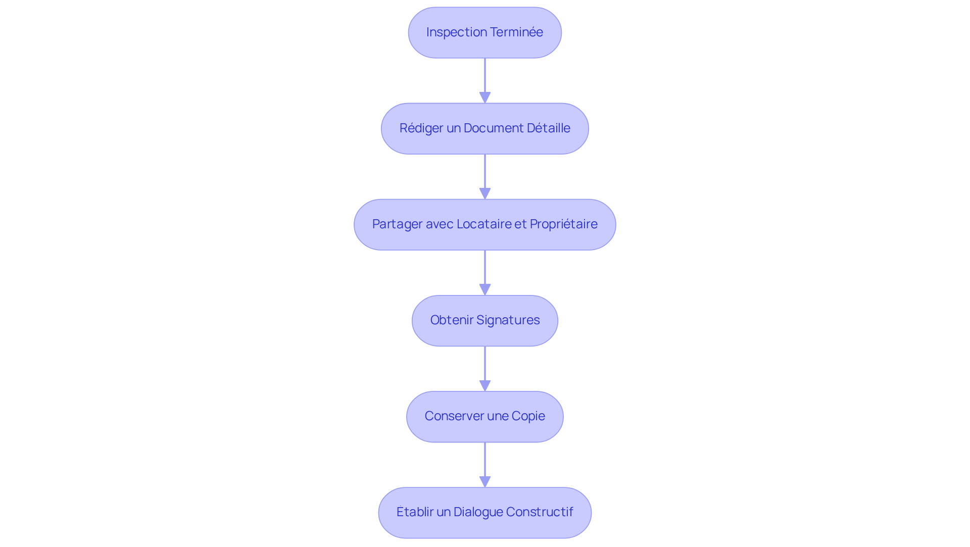 Chaque étape représente une action à réaliser après l'inspection. Suivez les flèches pour voir comment chaque action conduit à la suivante, garantissant ainsi une documentation précise et une communication efficace.