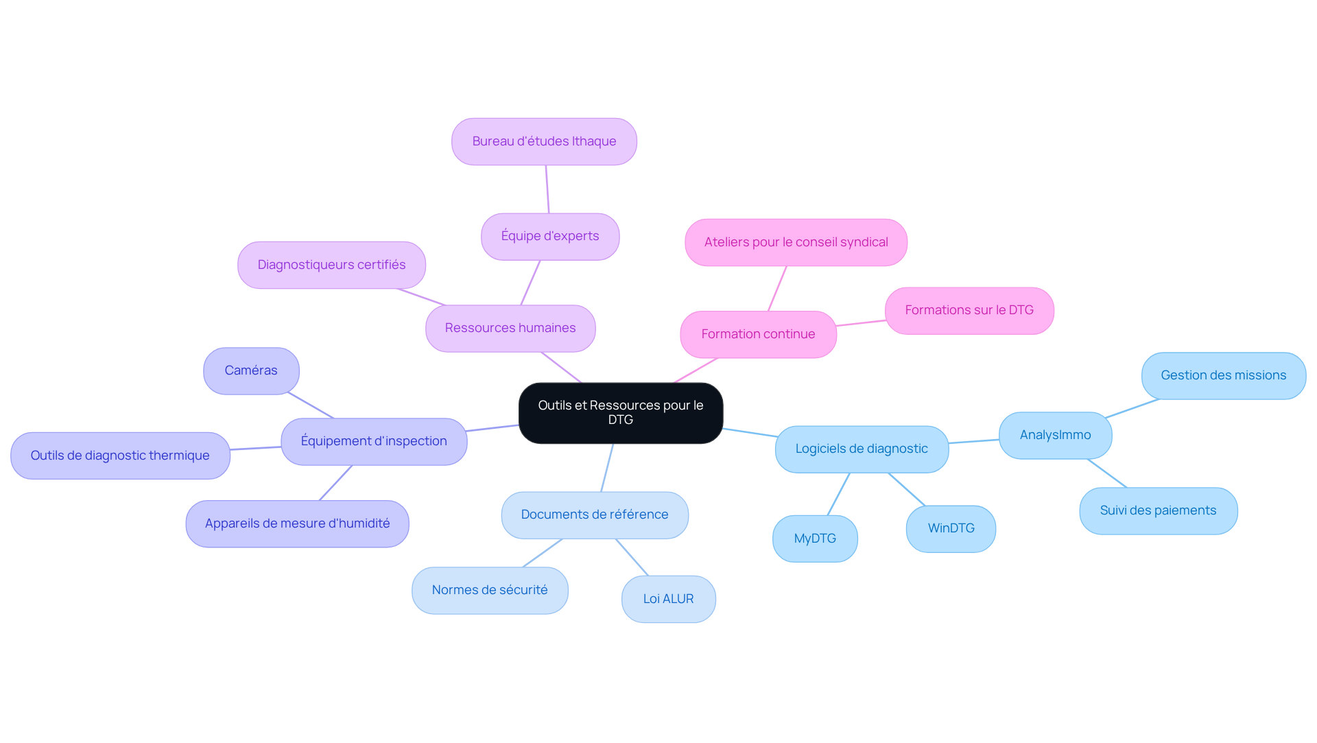 Chaque branche représente un type d'outil ou de ressource pour le DTG. Explorez les sous-branches pour voir les détails et comment chaque élément contribue à la réalisation d'un diagnostic technique global.