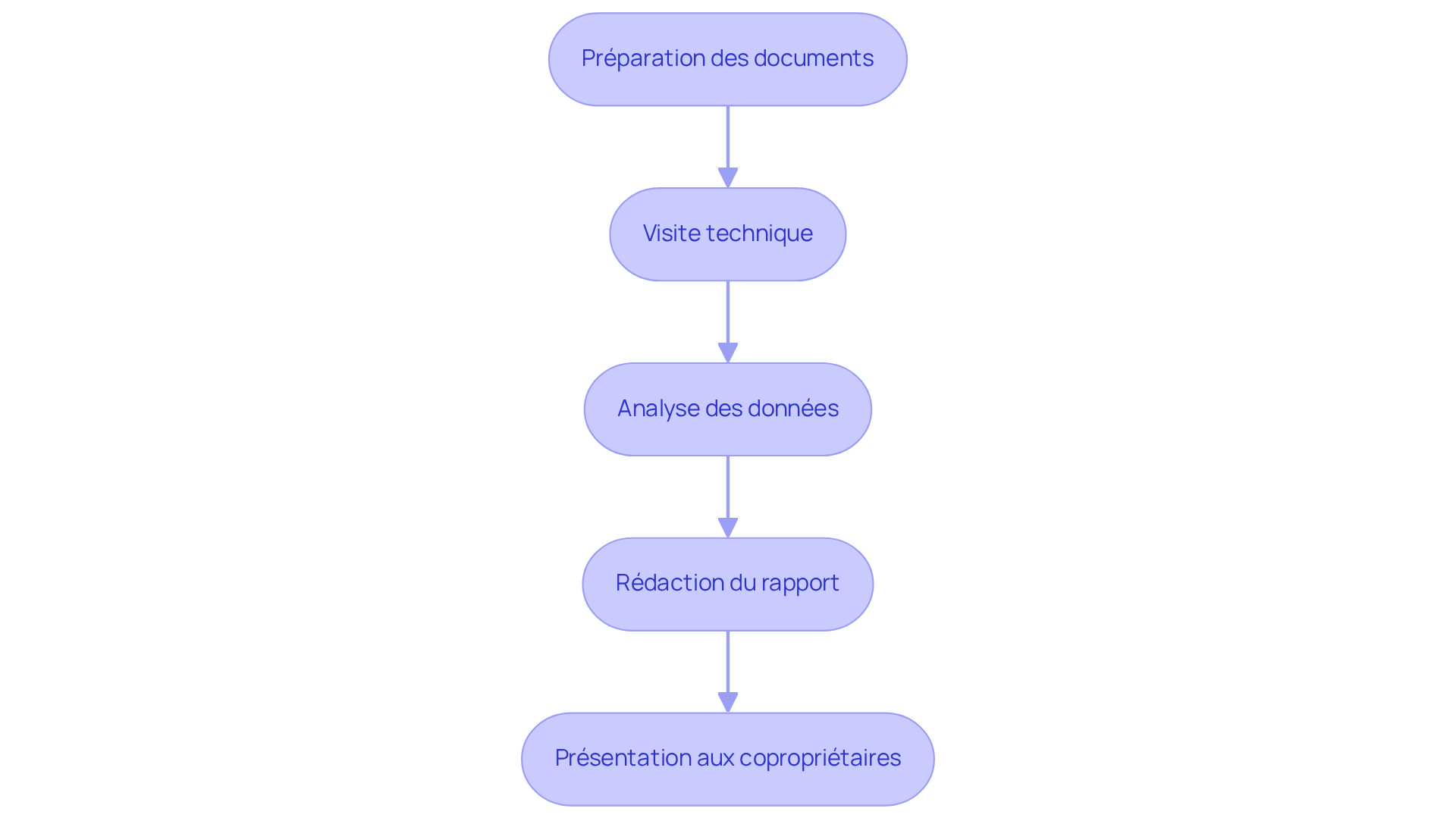 Chaque étape montre ce que vous devez faire pour le diagnostic. Suivez les flèches pour voir comment chaque action mène à la suivante.