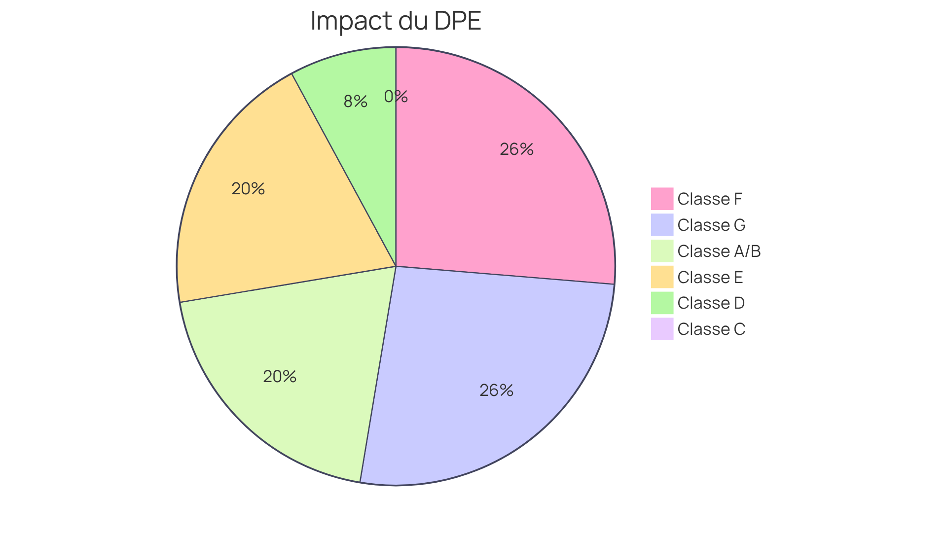Chaque segment du diagramme montre comment la classe énergétique influence le prix de vente de votre propriété. Plus le segment est grand, plus l'impact est important sur la décision d'achat des acheteurs.