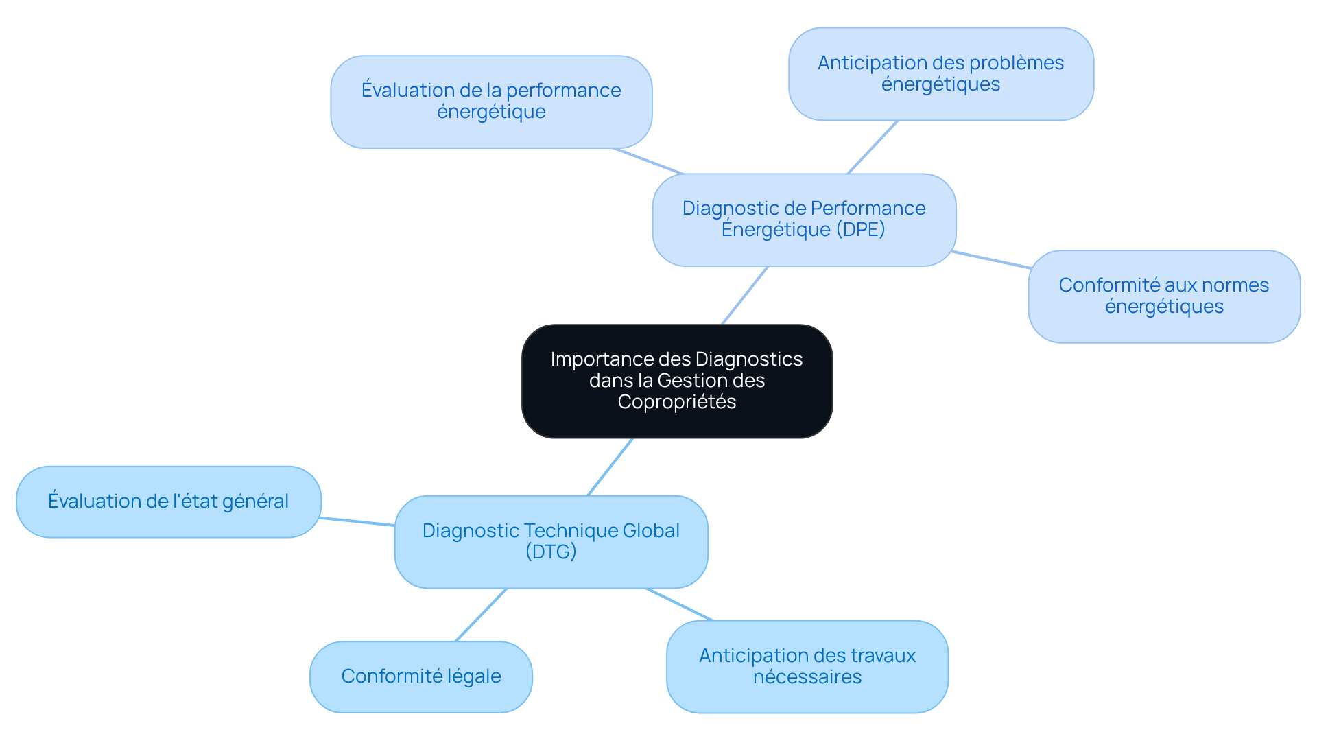 Le nœud central représente l'importance des évaluations, tandis que les branches montrent les différents types de diagnostics et leurs contributions à la sécurité et à la conformité dans la gestion des copropriétés.