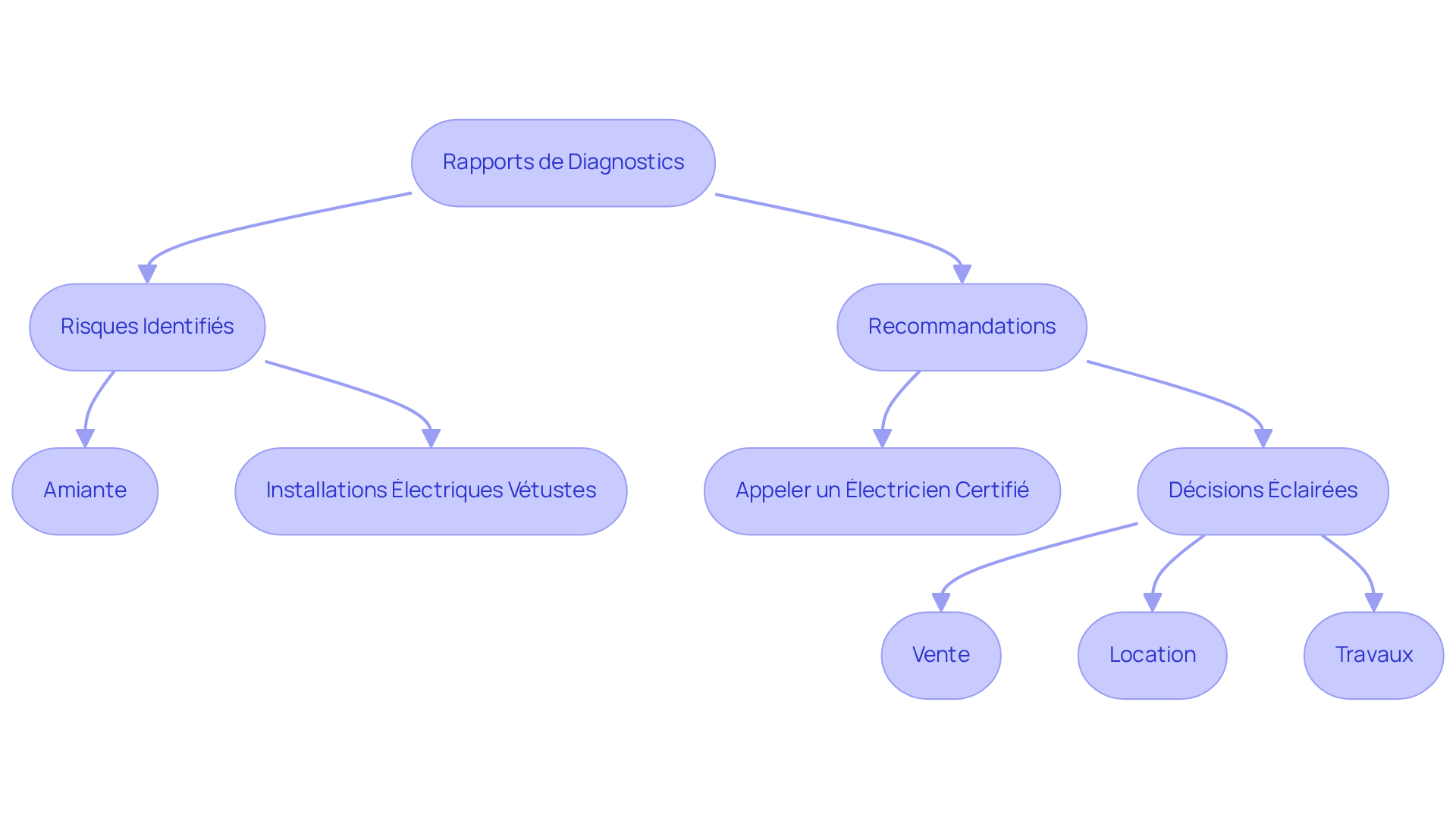 Chaque étape du flowchart décrit comment les diagnostics influencent vos décisions concernant votre propriété. Suivez les flèches pour voir le chemin du diagnostic à l'action.