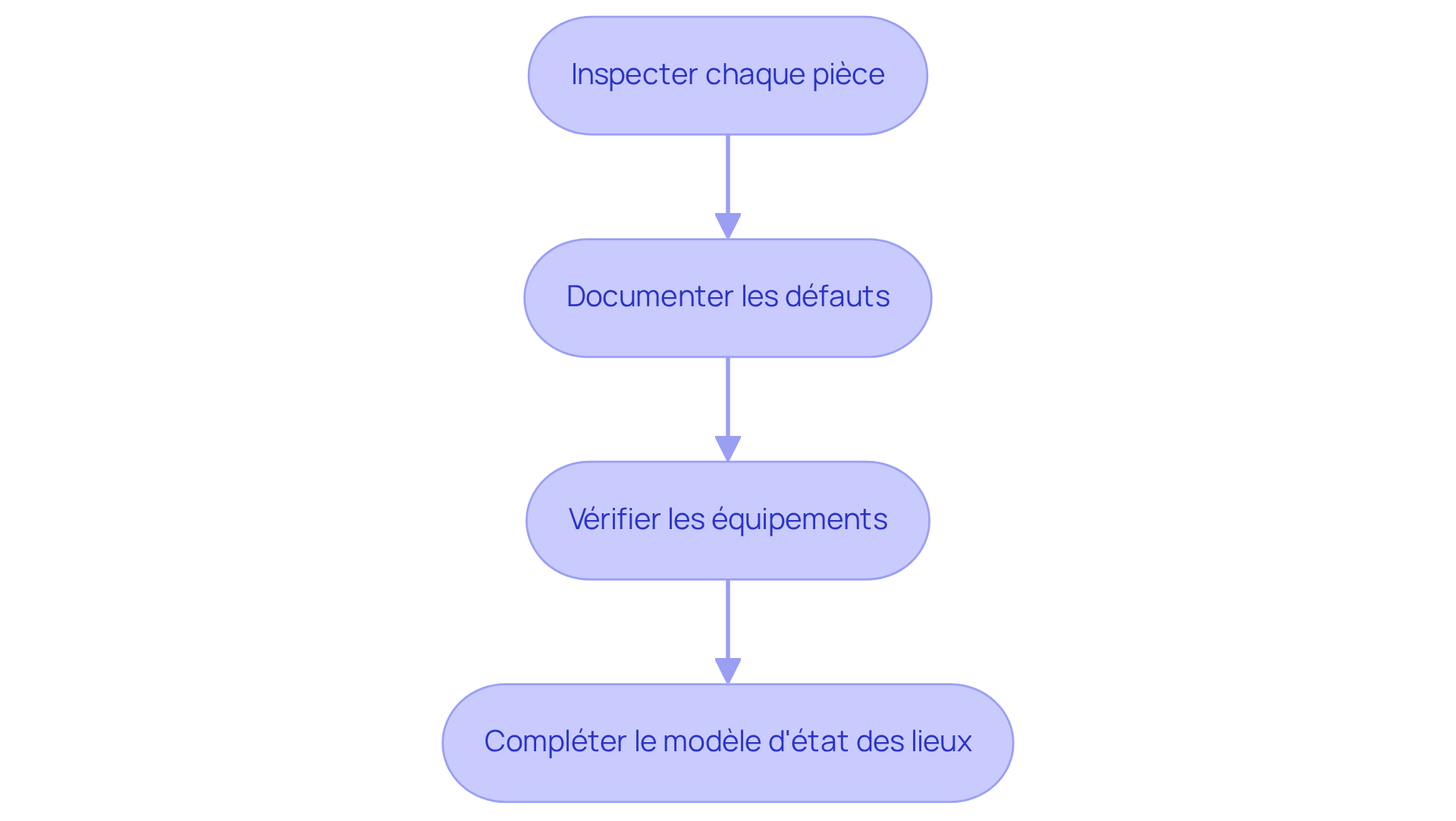 Chaque boîte représente une étape dans le processus d'inspection. Suivez les flèches pour voir l'ordre dans lequel vous devez procéder pour réaliser un état des lieux complet et conforme.