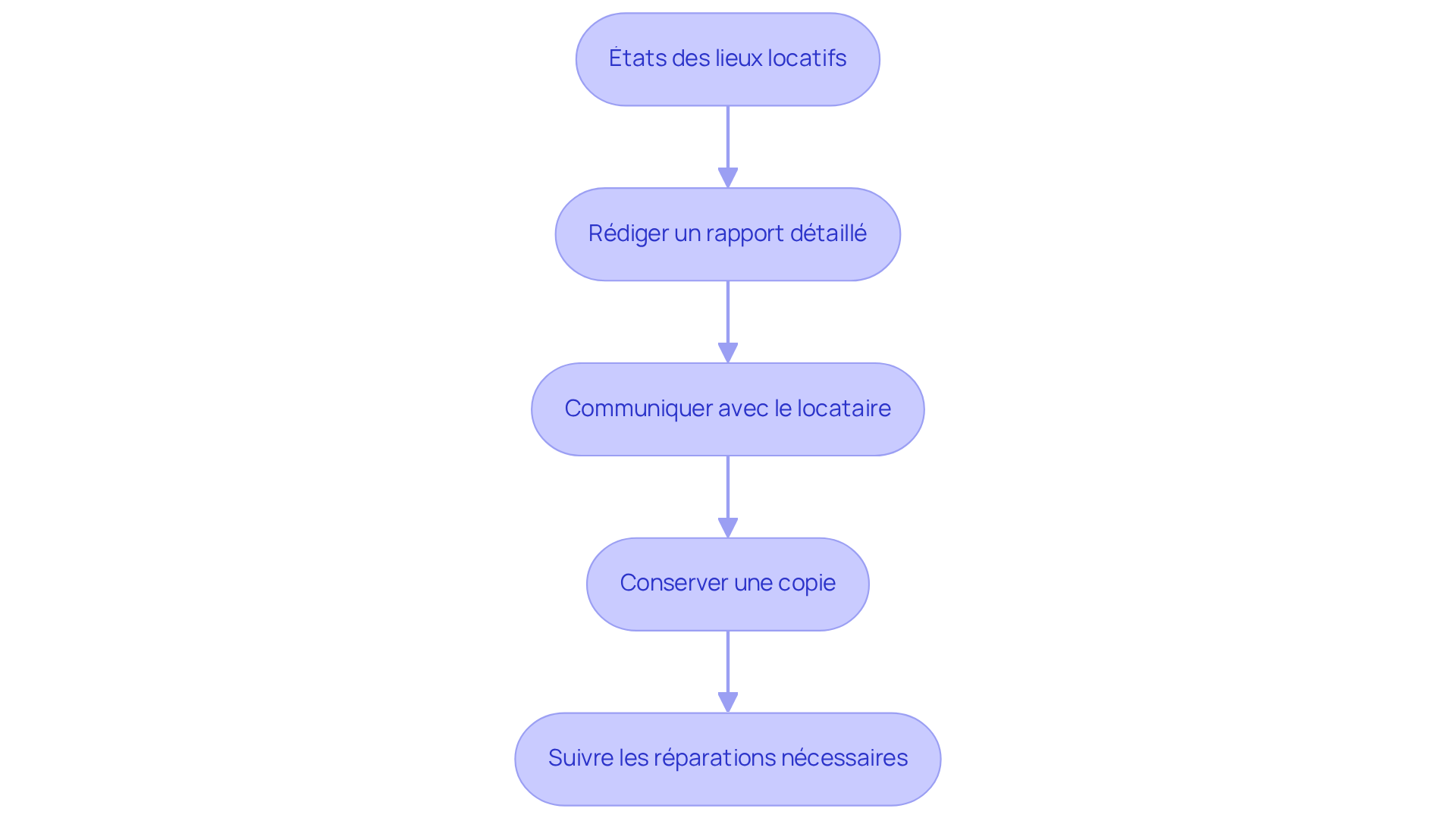 Chaque étape représente une action à réaliser dans le processus de documentation — suivez les flèches pour voir l'ordre des actions et comment elles s'enchaînent.
