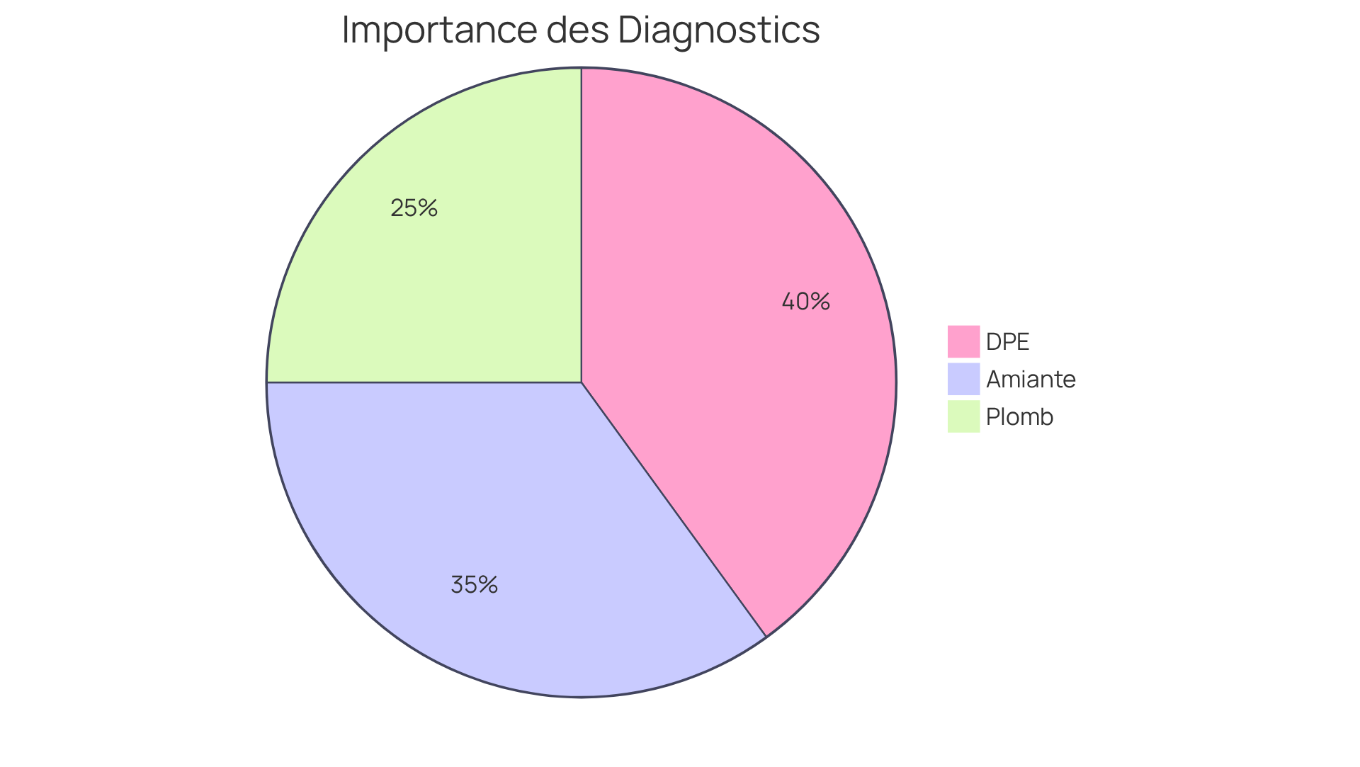 Chaque segment montre la part de chaque type de diagnostic dans le processus global d'évaluation. Plus un segment est grand, plus ce diagnostic est important dans l'évaluation de la conformité immobilière.