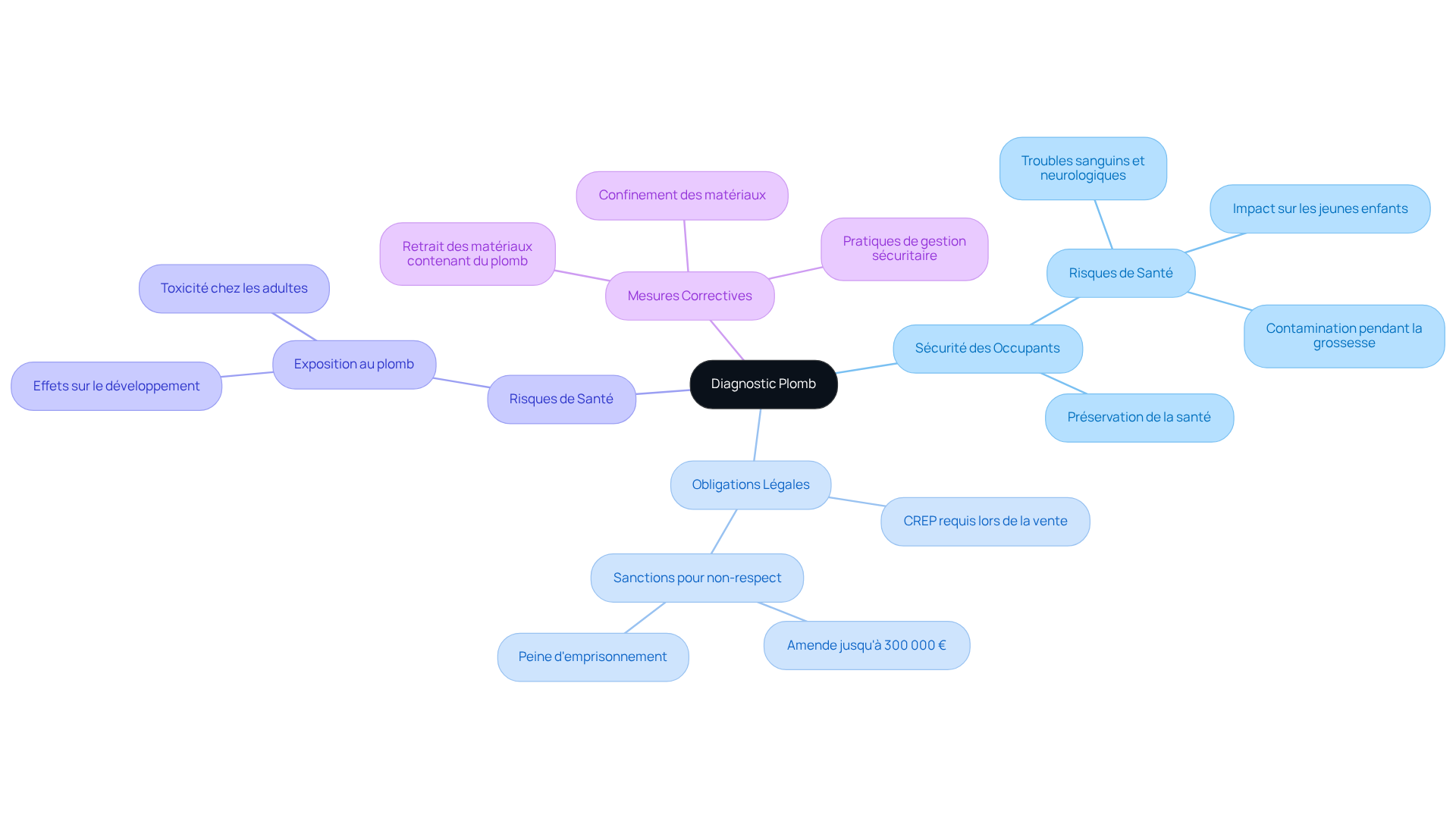 Le mindmap commence au centre avec le diagnostic plomb, puis explore les différents aspects associés à ce sujet. Chaque branche représente un thème essentiel, et les sous-branches fournissent des informations supplémentaires. Cela vous permet de visualiser rapidement les liens entre la sécurité, la légalité, et la santé.