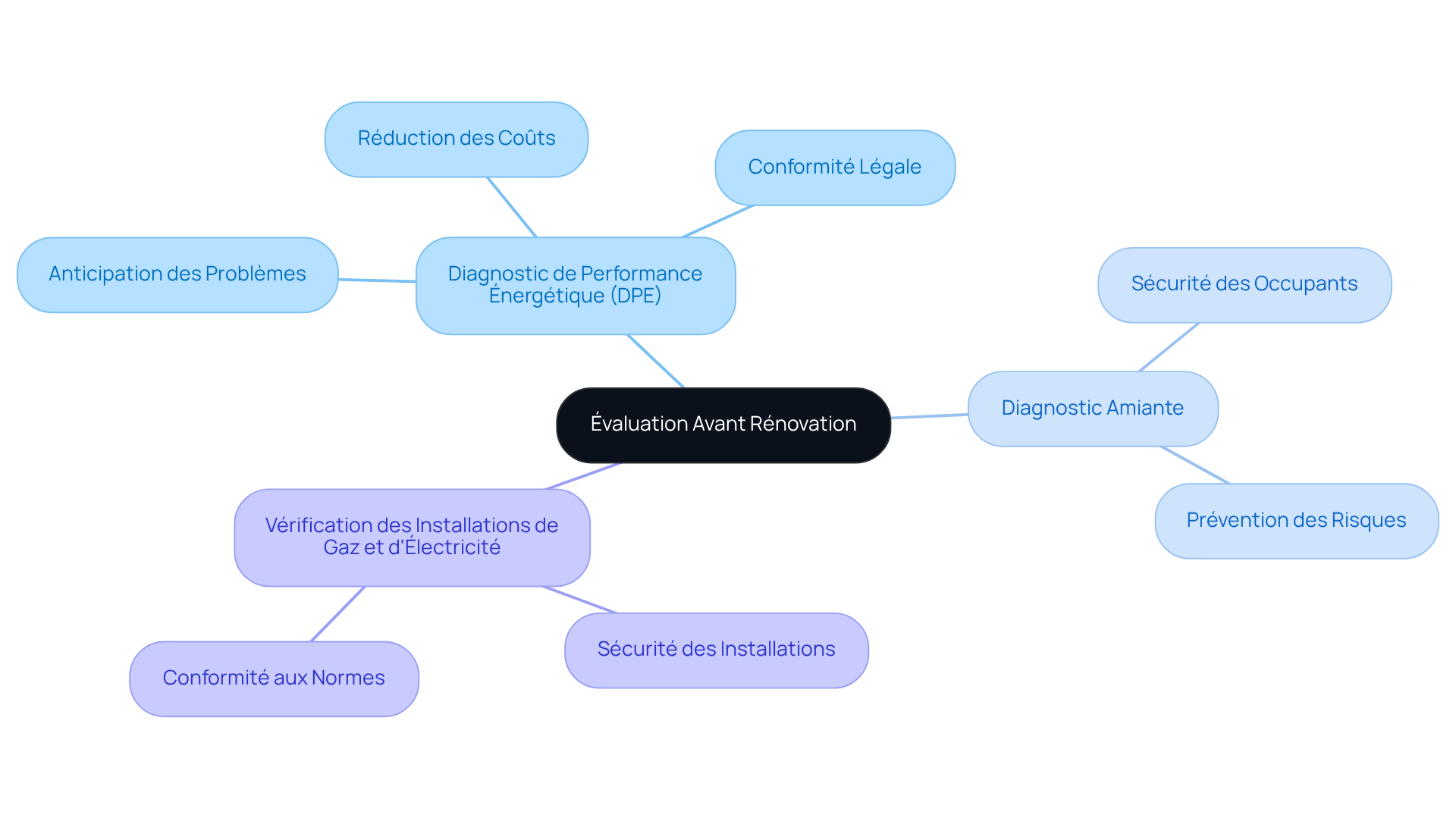 Le nœud central représente l'évaluation préalable, tandis que chaque branche montre un type de diagnostic essentiel. Les sous-branches expliquent les bénéfices de ces évaluations, facilitant ainsi la compréhension des avantages avant de commencer des travaux de rénovation.