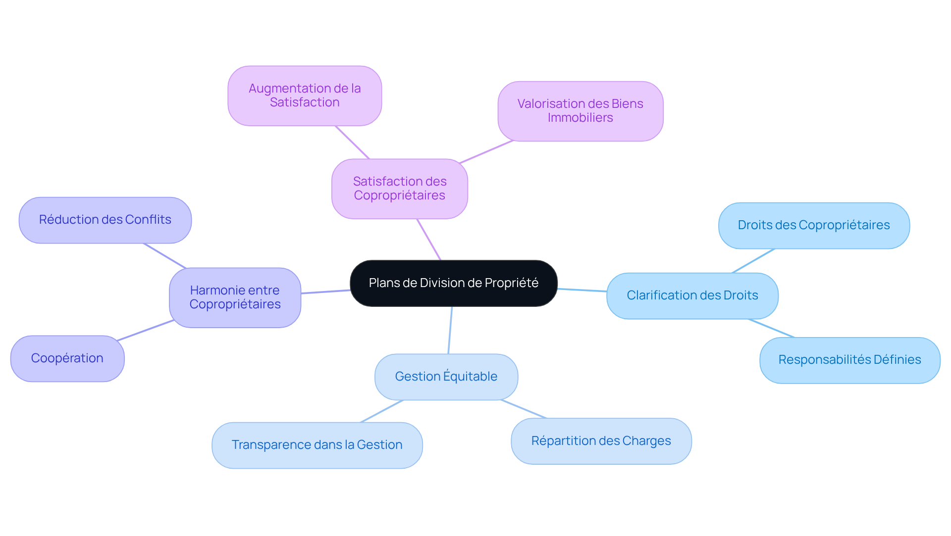 Le nœud central représente l'idée principale, et chaque branche montre un aspect différent de la gestion des copropriétés. Les sous-branches détaillent des concepts spécifiques qui aident à comprendre comment ces éléments interagissent.