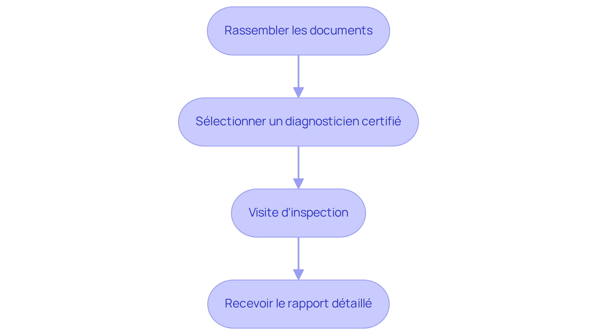 Chaque étape représente une phase du processus de diagnostic — suivez les flèches pour voir comment chaque action mène à la suivante.