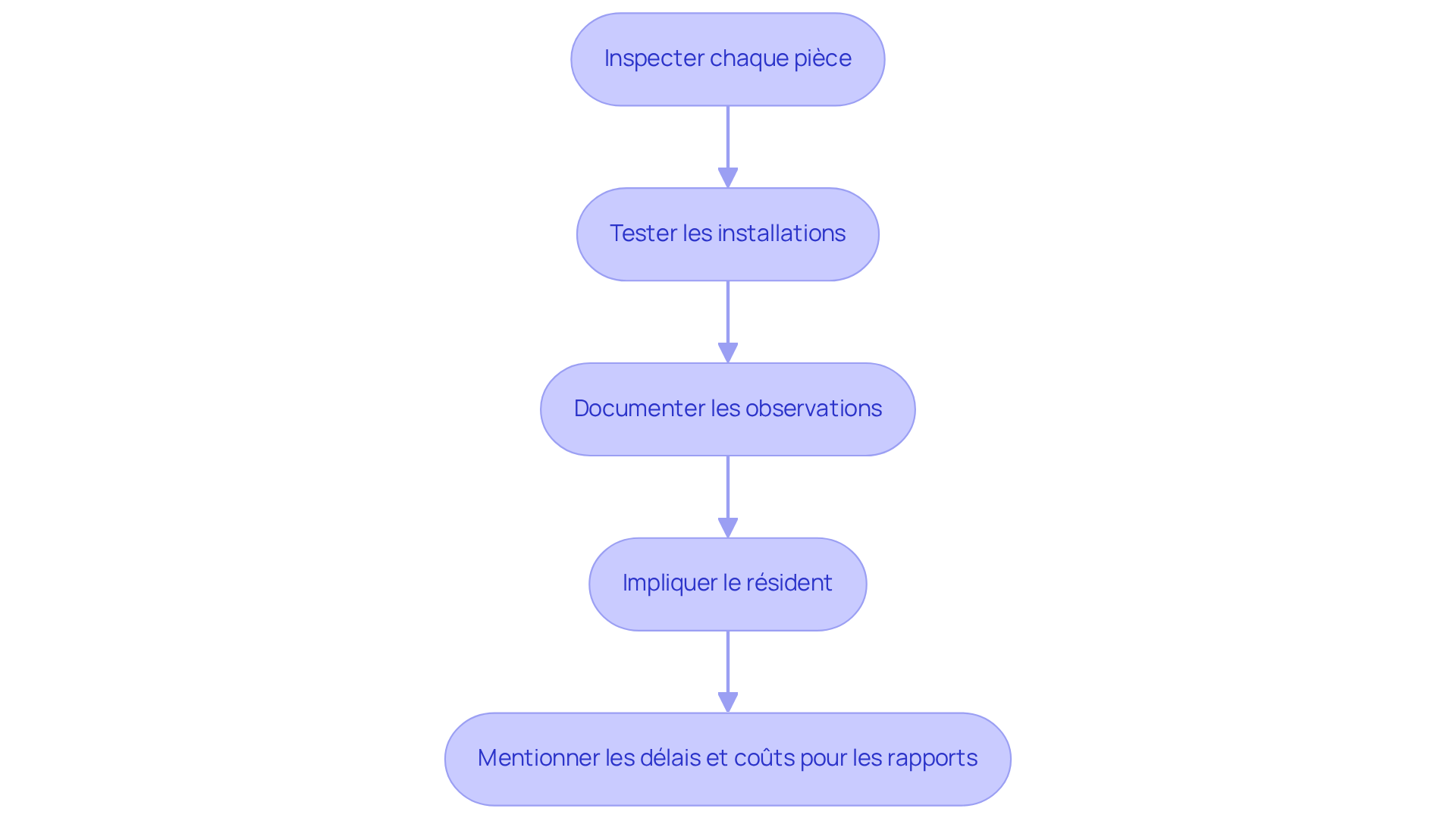 Chaque étape représente une action à suivre lors de l'inspection. Suivez les flèches pour passer d'une étape à l'autre et assurez-vous de bien respecter l'ordre pour une évaluation complète.